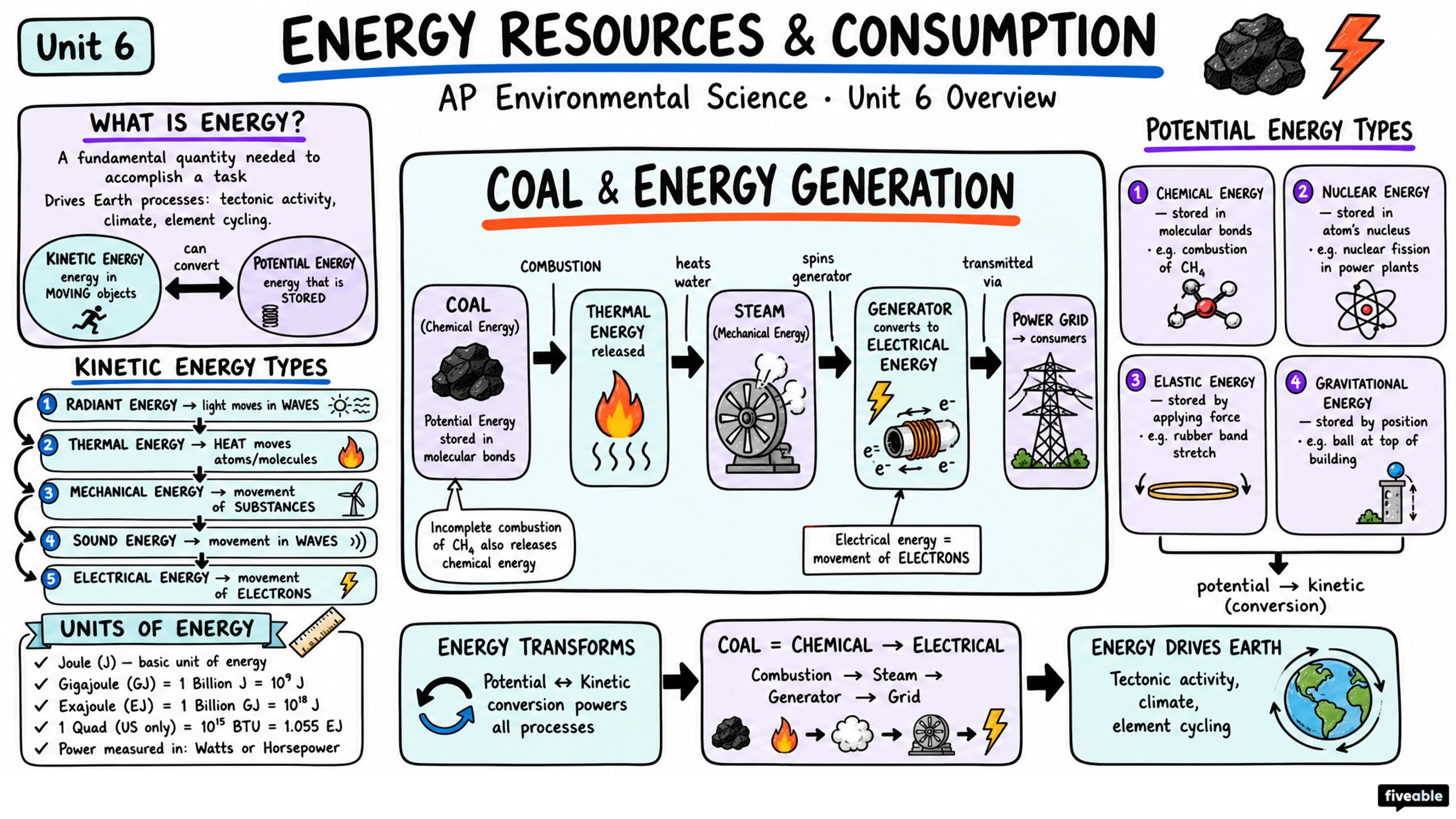 Unit 6 Overview: Energy Resources and Consumption - AP Environmental Science - Unit 6 visual cheatsheet