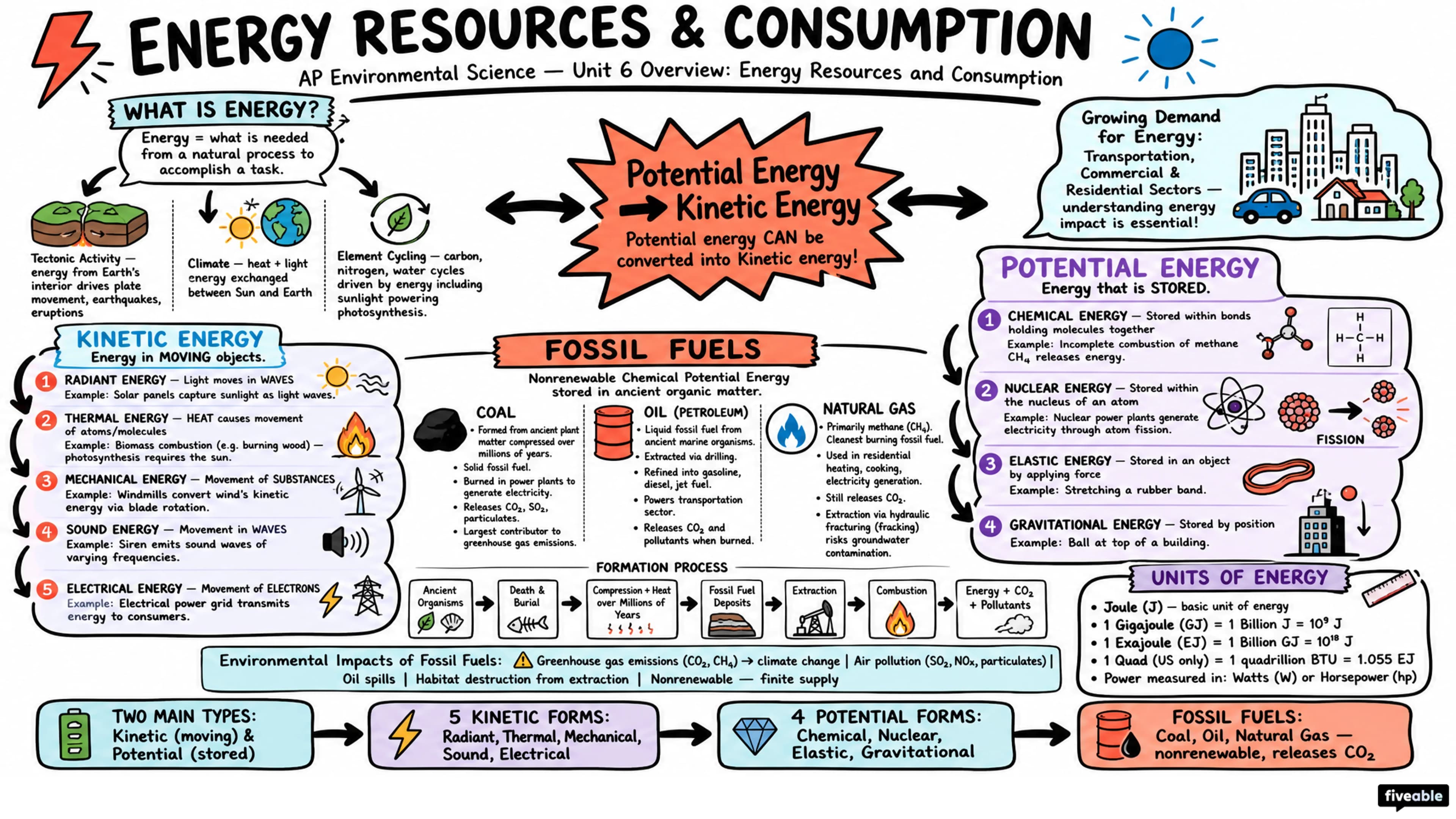 Unit 6 Overview: Energy Resources and Consumption - AP Environmental Science - Unit 6 visual cheatsheet