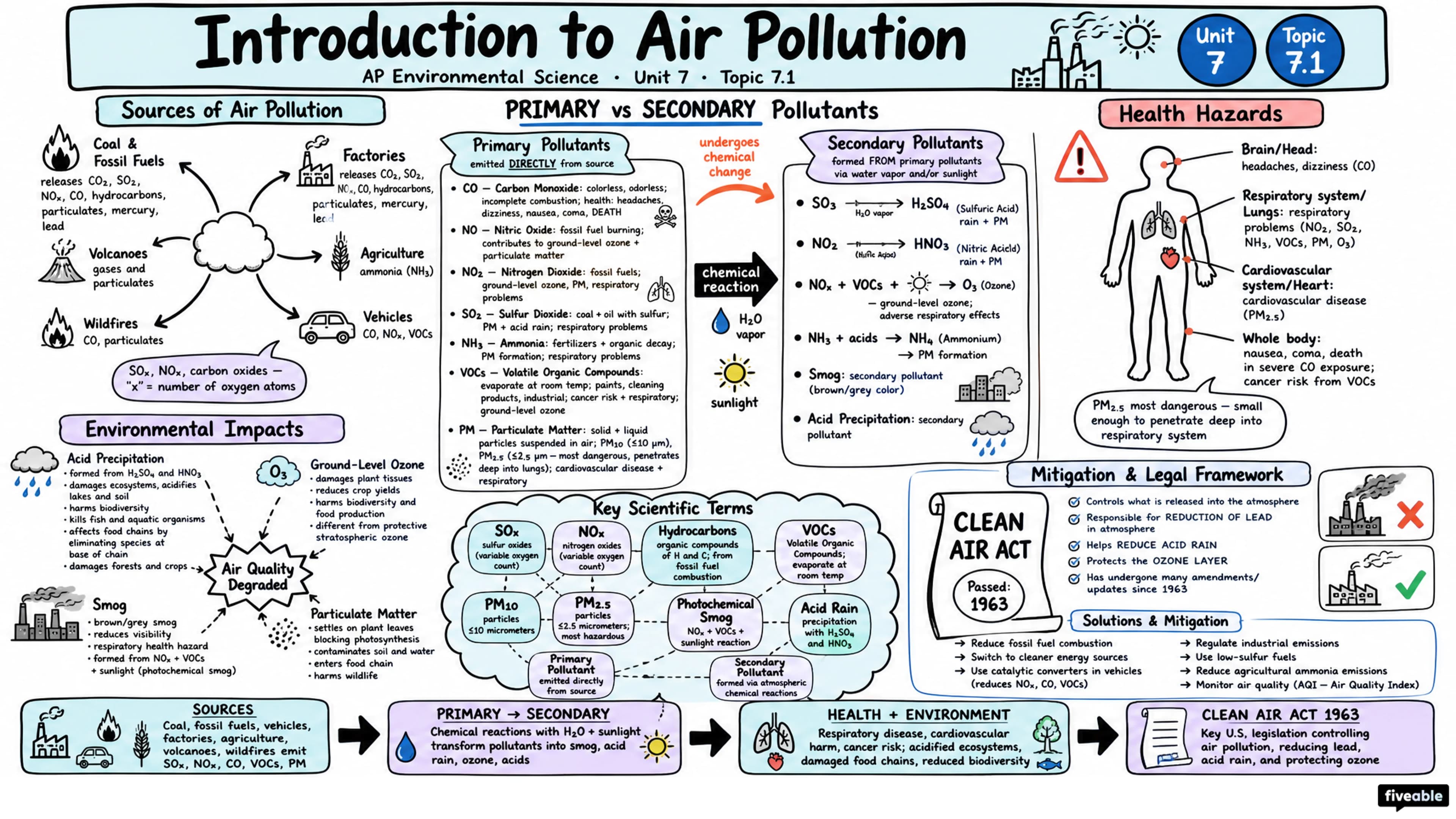 7.1 Introduction to Air Pollution - AP Environmental Science - Unit 7 visual cheatsheet