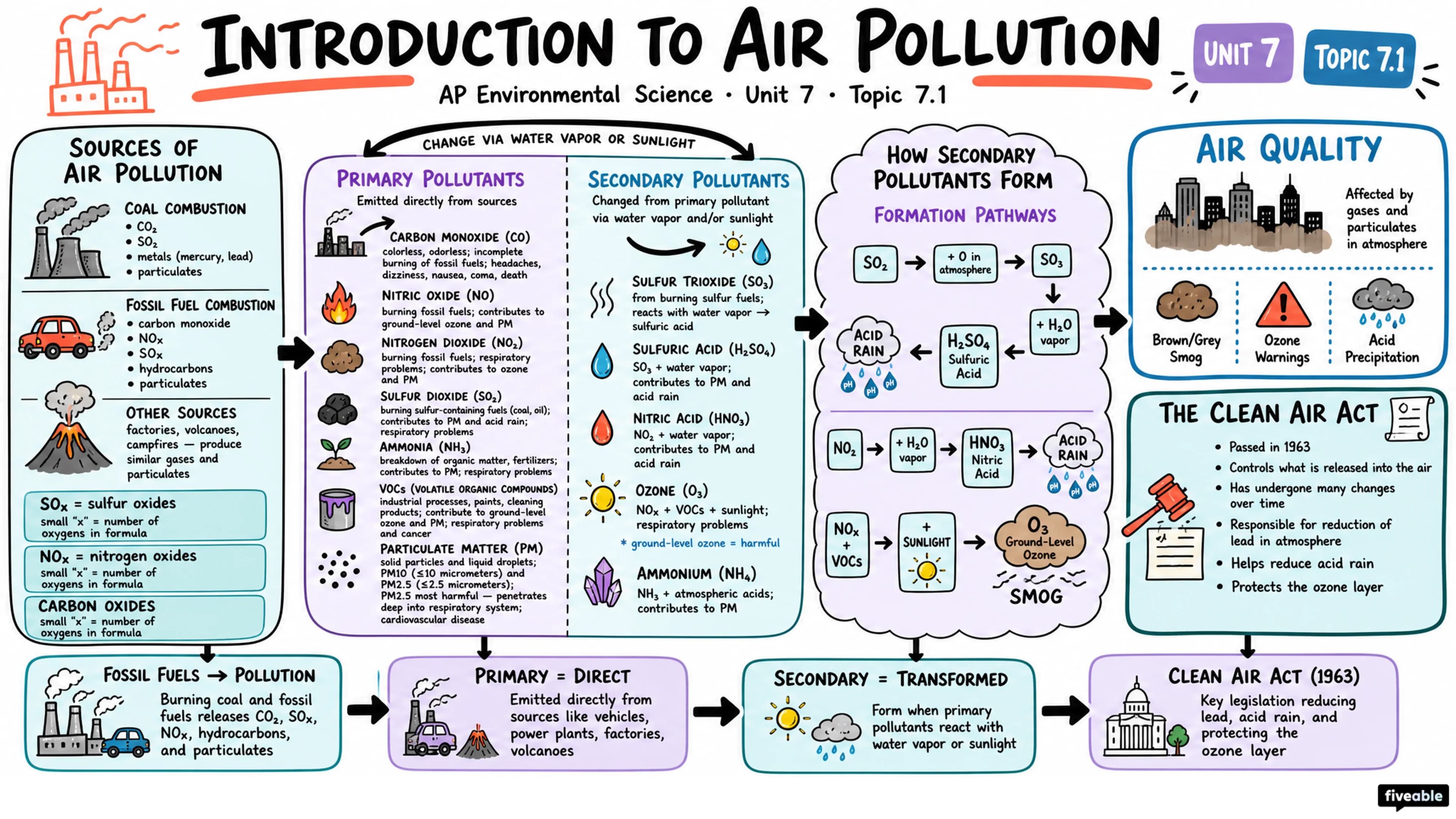 7.1 Introduction to Air Pollution - AP Environmental Science - Unit 7 visual cheatsheet