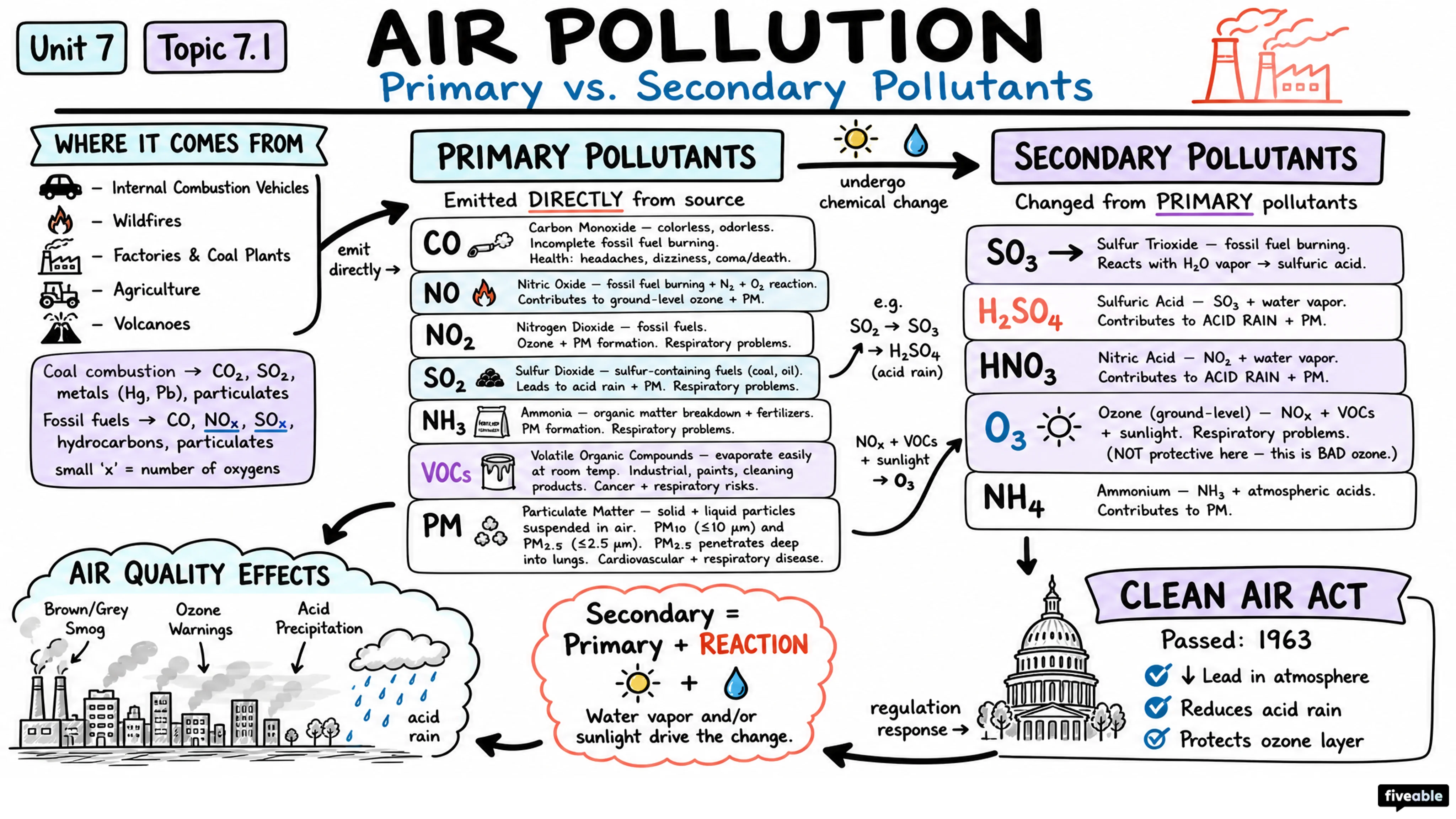 7.1 Introduction to Air Pollution - AP Environmental Science - Unit 7 visual cheatsheet