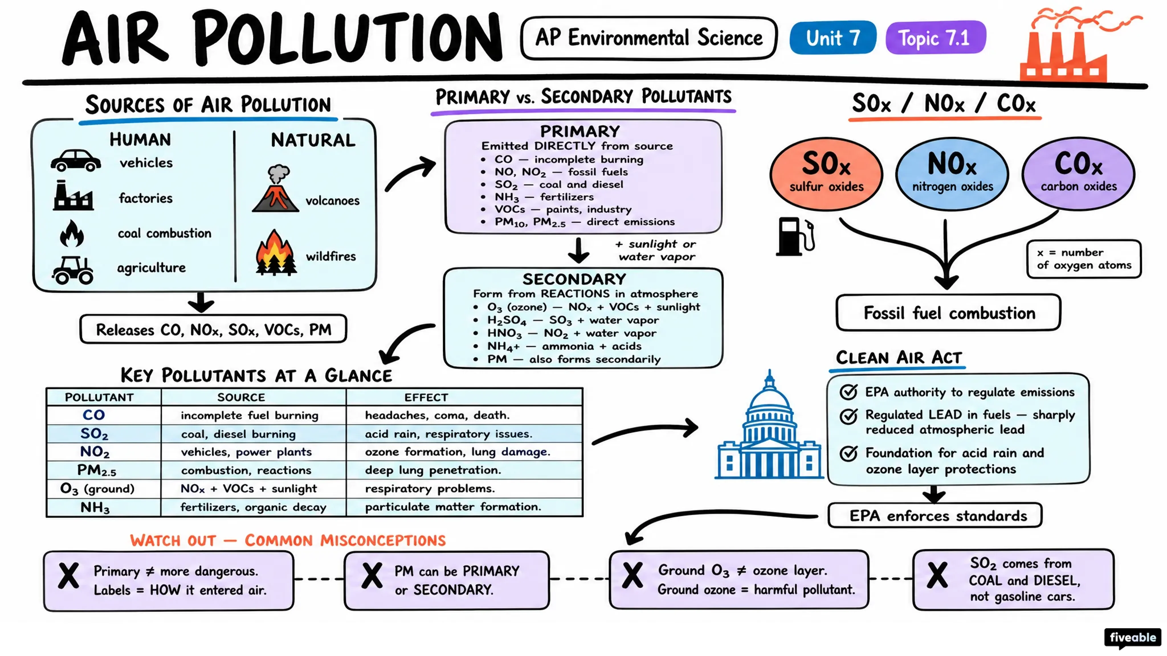 7.1 Introduction to Air Pollution - AP Environmental Science - Unit 7 visual cheatsheet