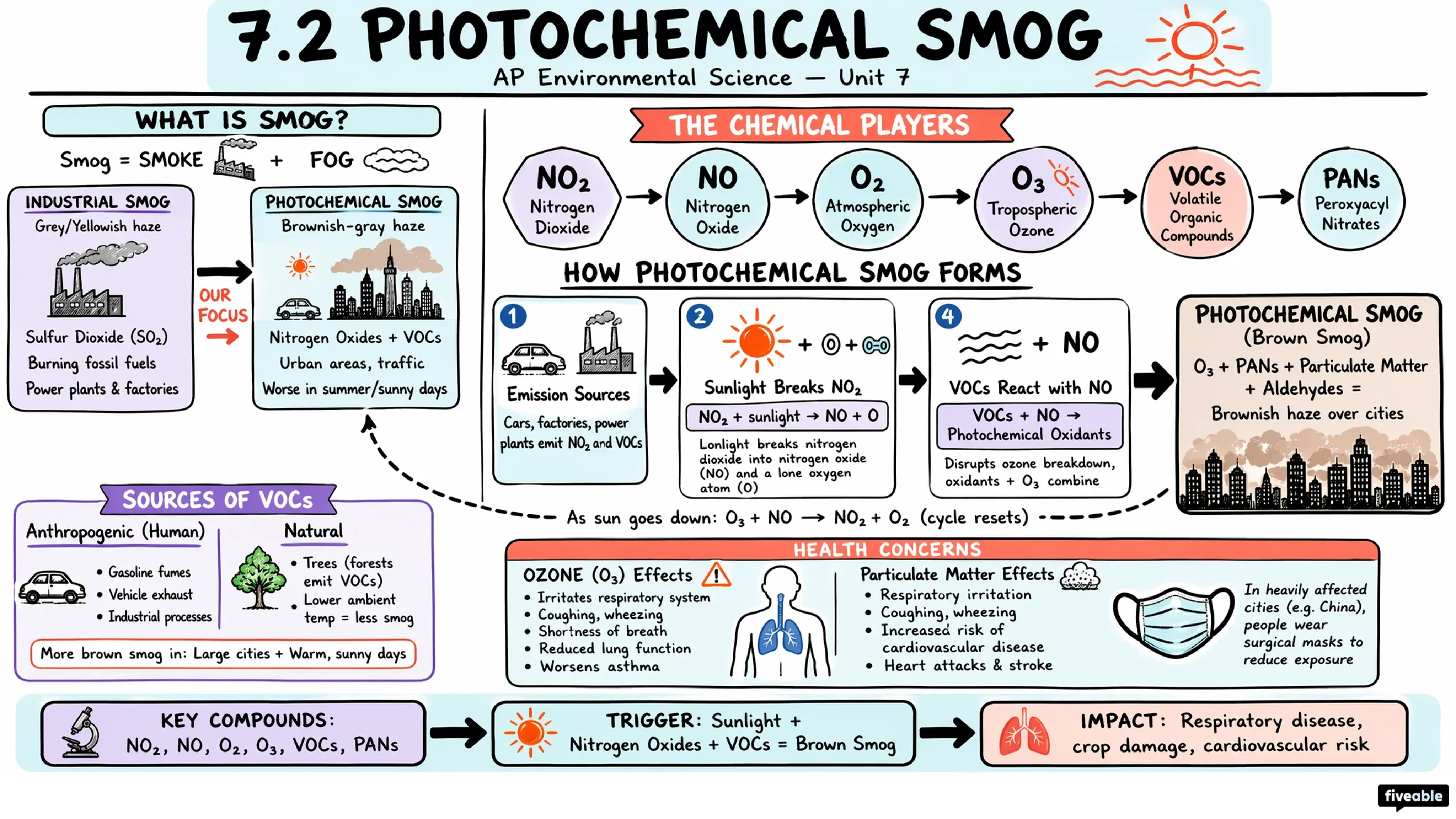7.2 Photochemical Smog - AP Environmental Science - Unit 7 visual cheatsheet