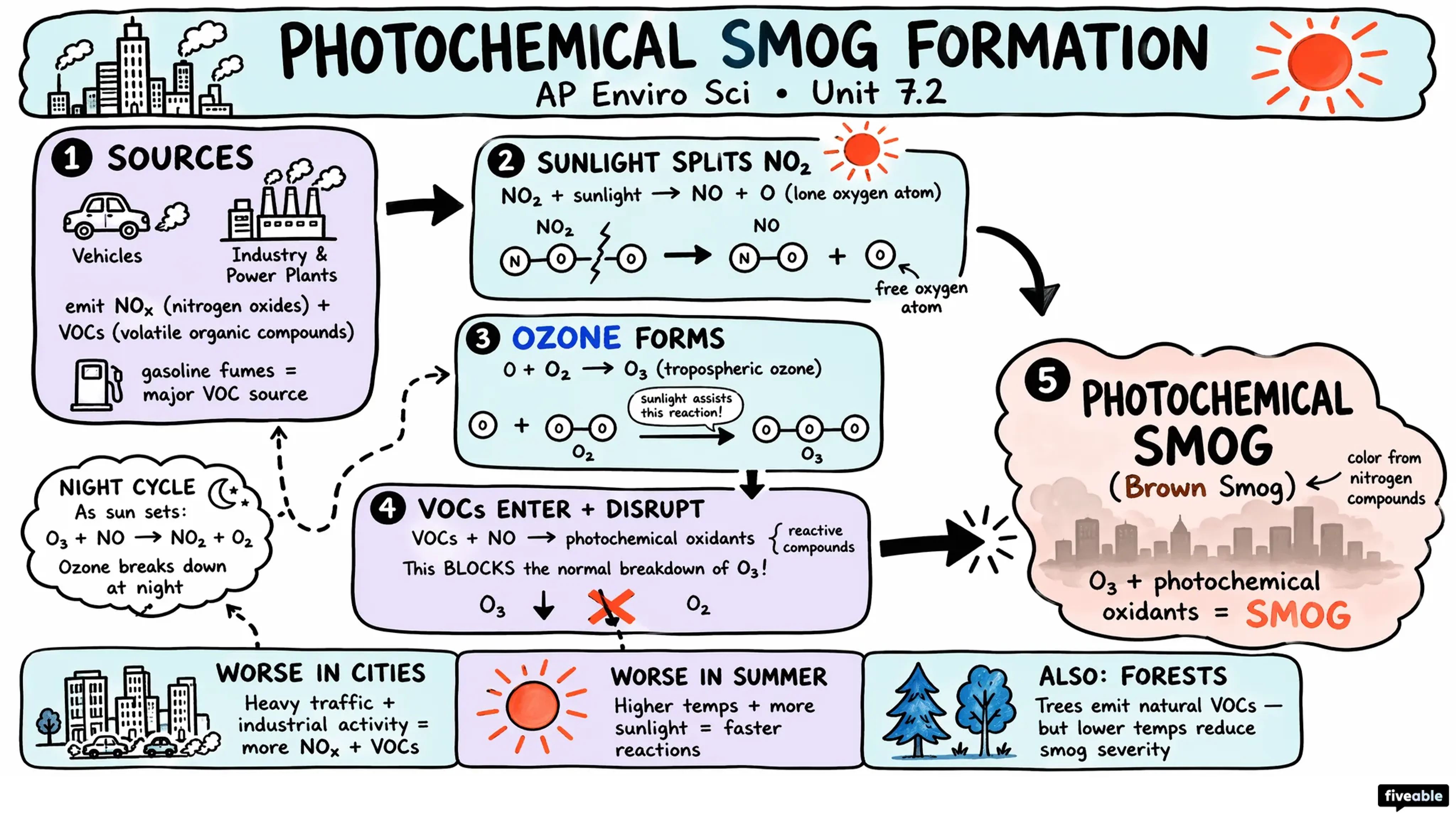 7.2 Photochemical Smog - AP Environmental Science - Unit 7 visual cheatsheet