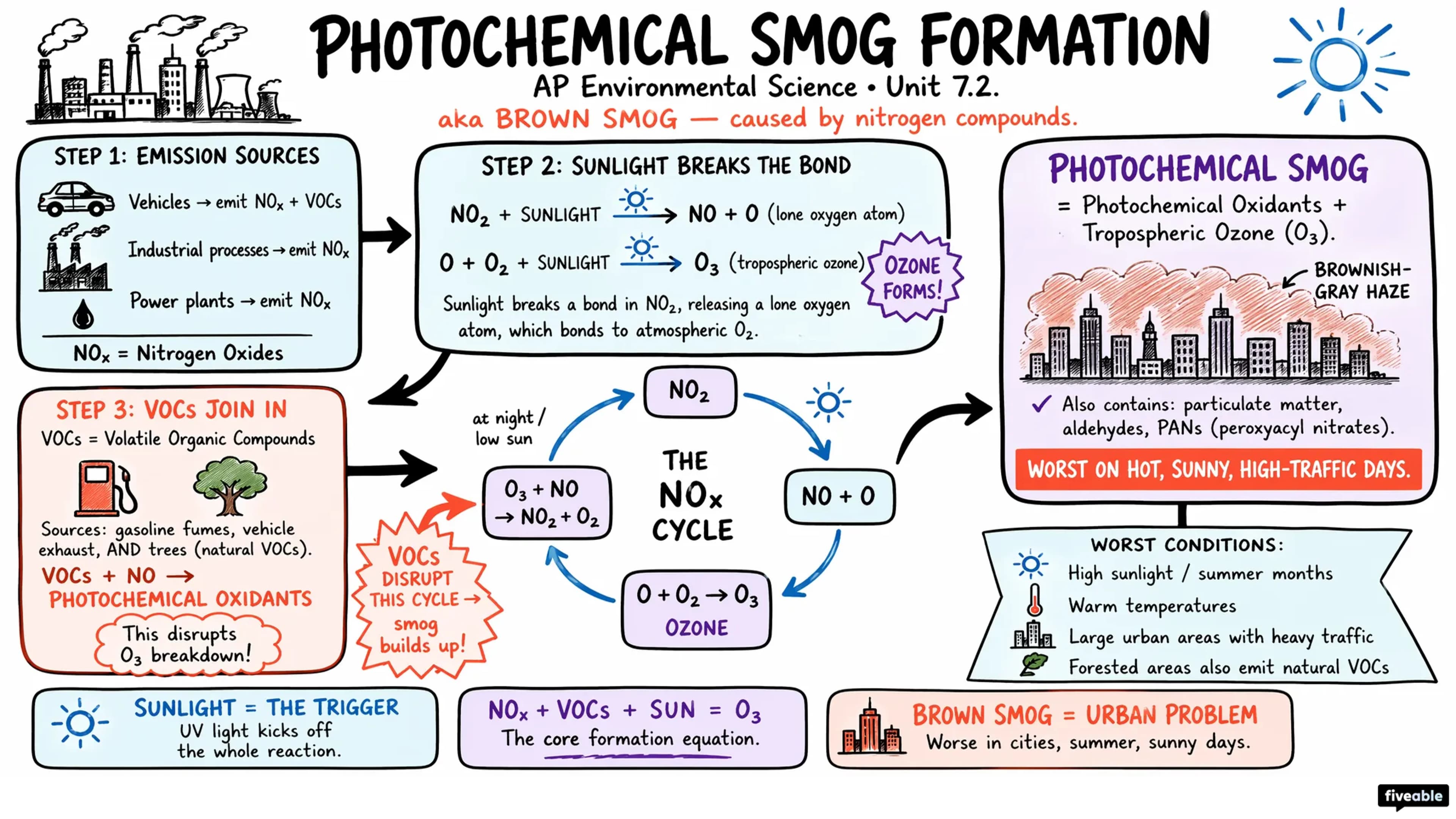 7.2 Photochemical Smog - AP Environmental Science - Unit 7 visual cheatsheet