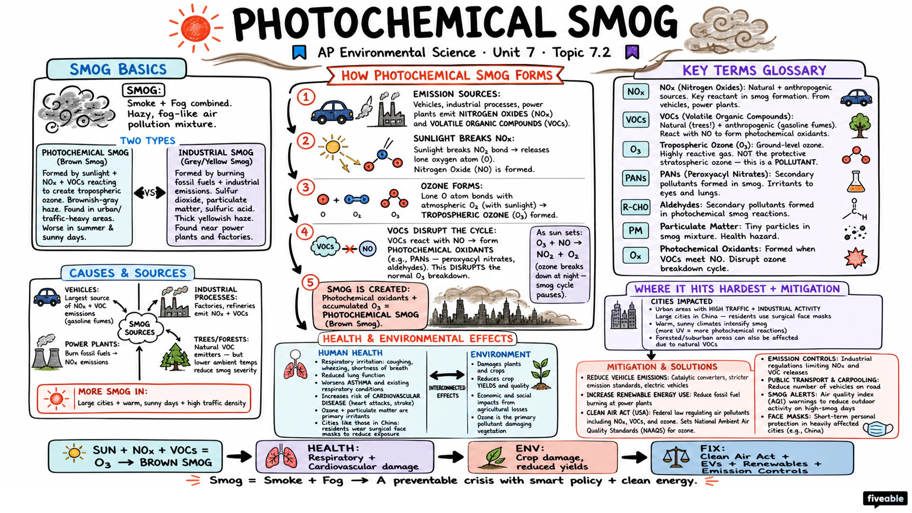 7.2 Photochemical Smog - AP Environmental Science - Unit 7 visual cheatsheet