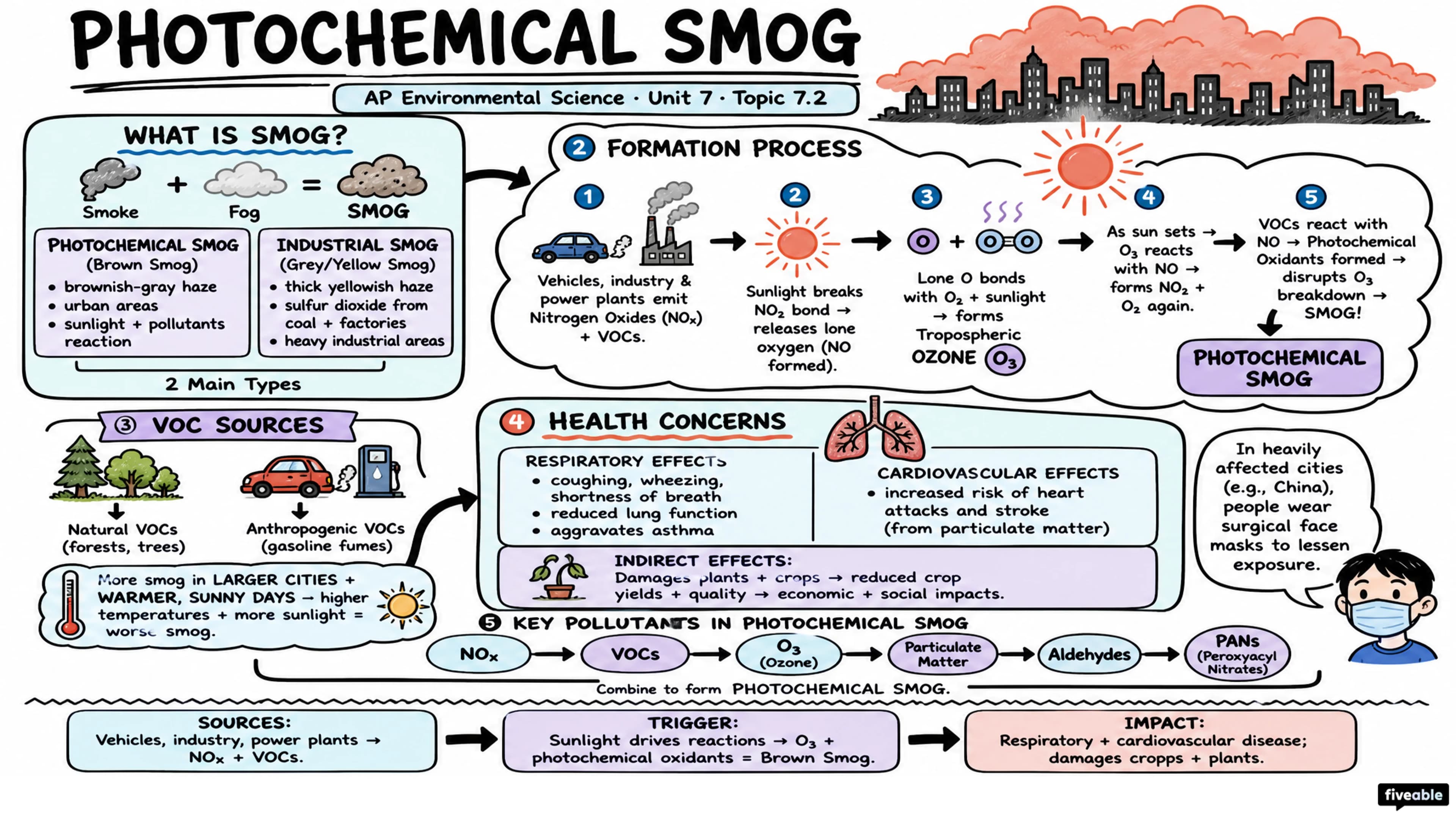 7.2 Photochemical Smog - AP Environmental Science - Unit 7 visual cheatsheet