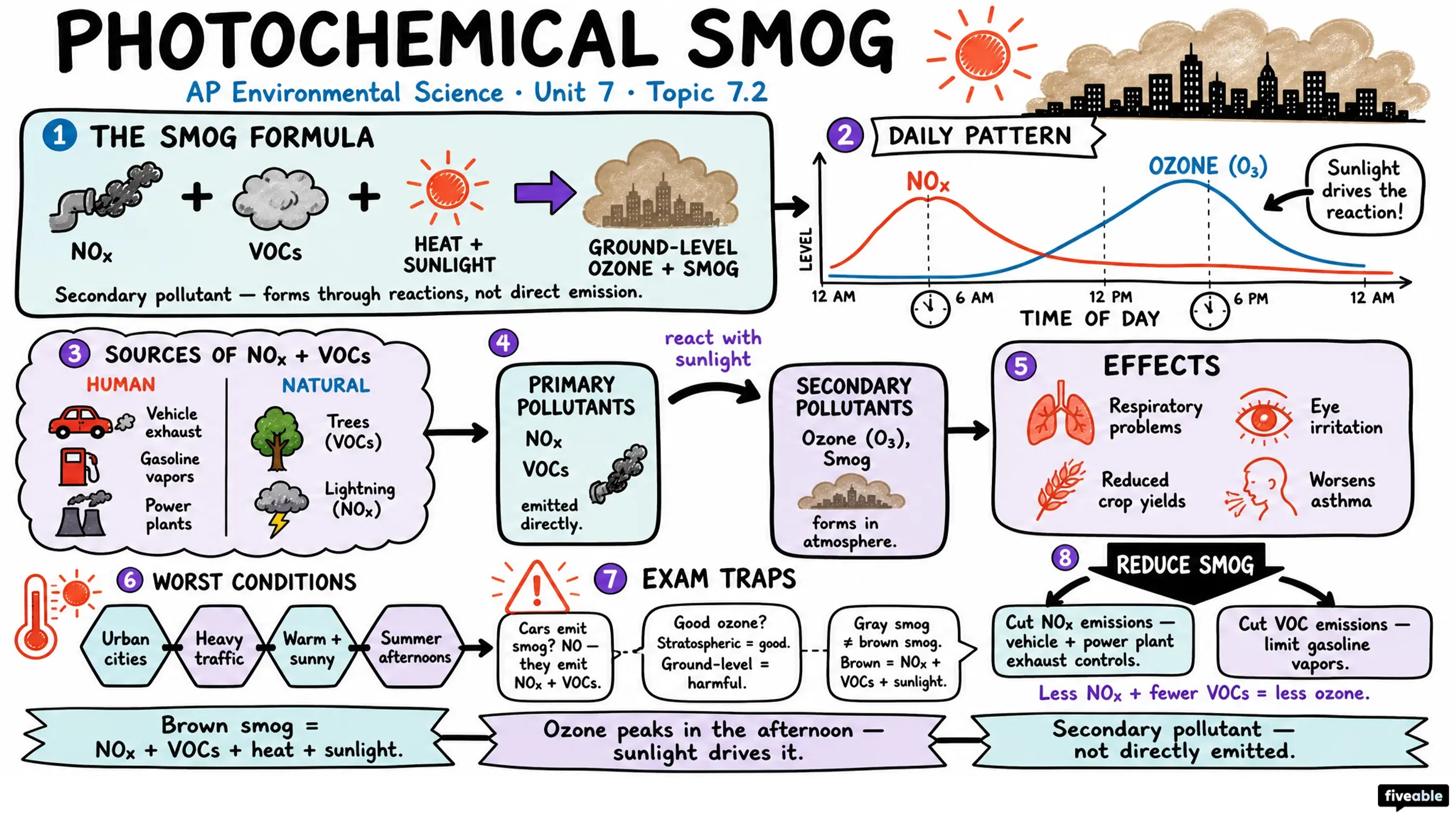 7.2 Photochemical Smog - AP Environmental Science - Unit 7 visual cheatsheet