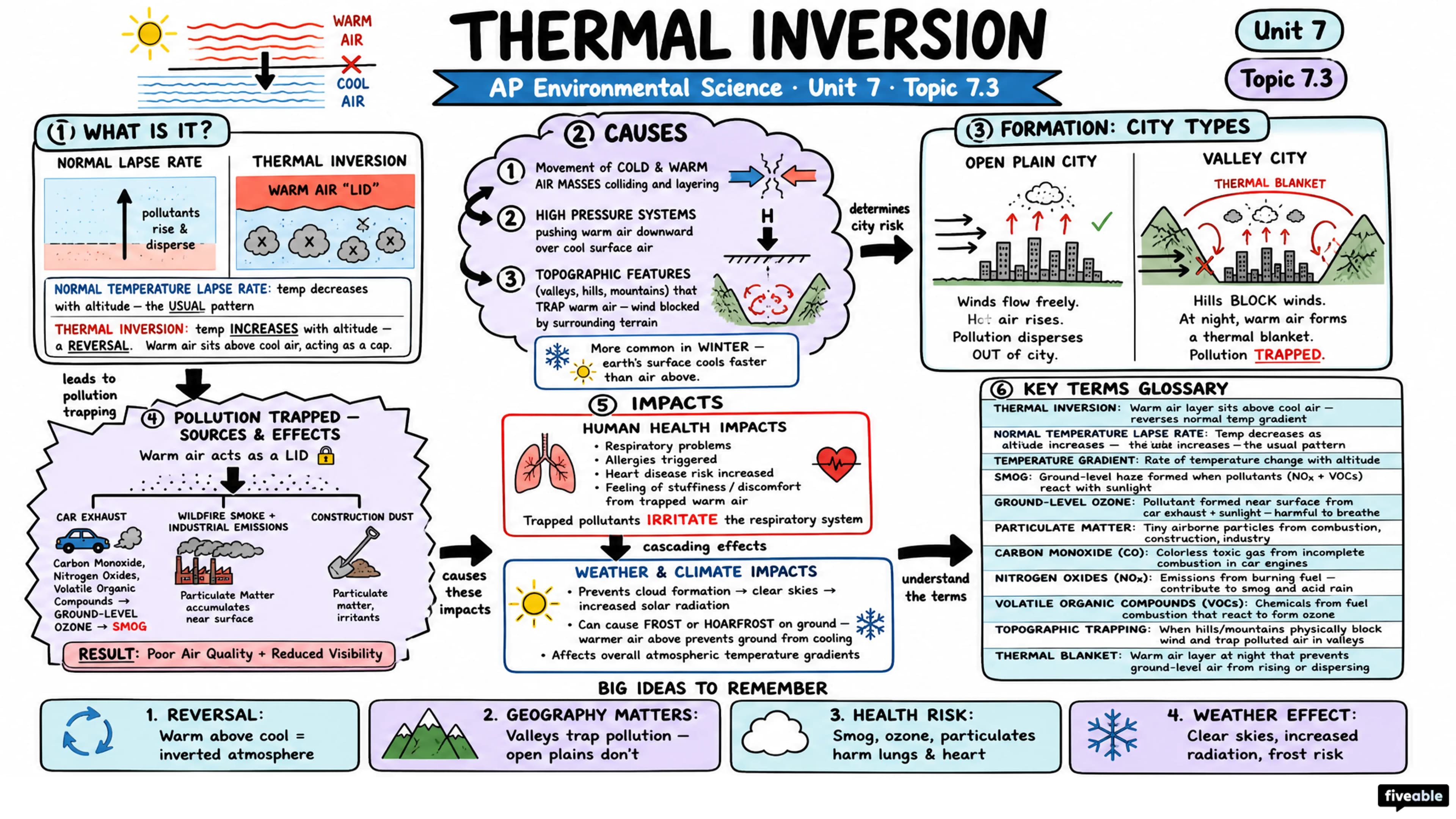 7.3 Thermal Inversion - AP Environmental Science - Unit 7 visual cheatsheet