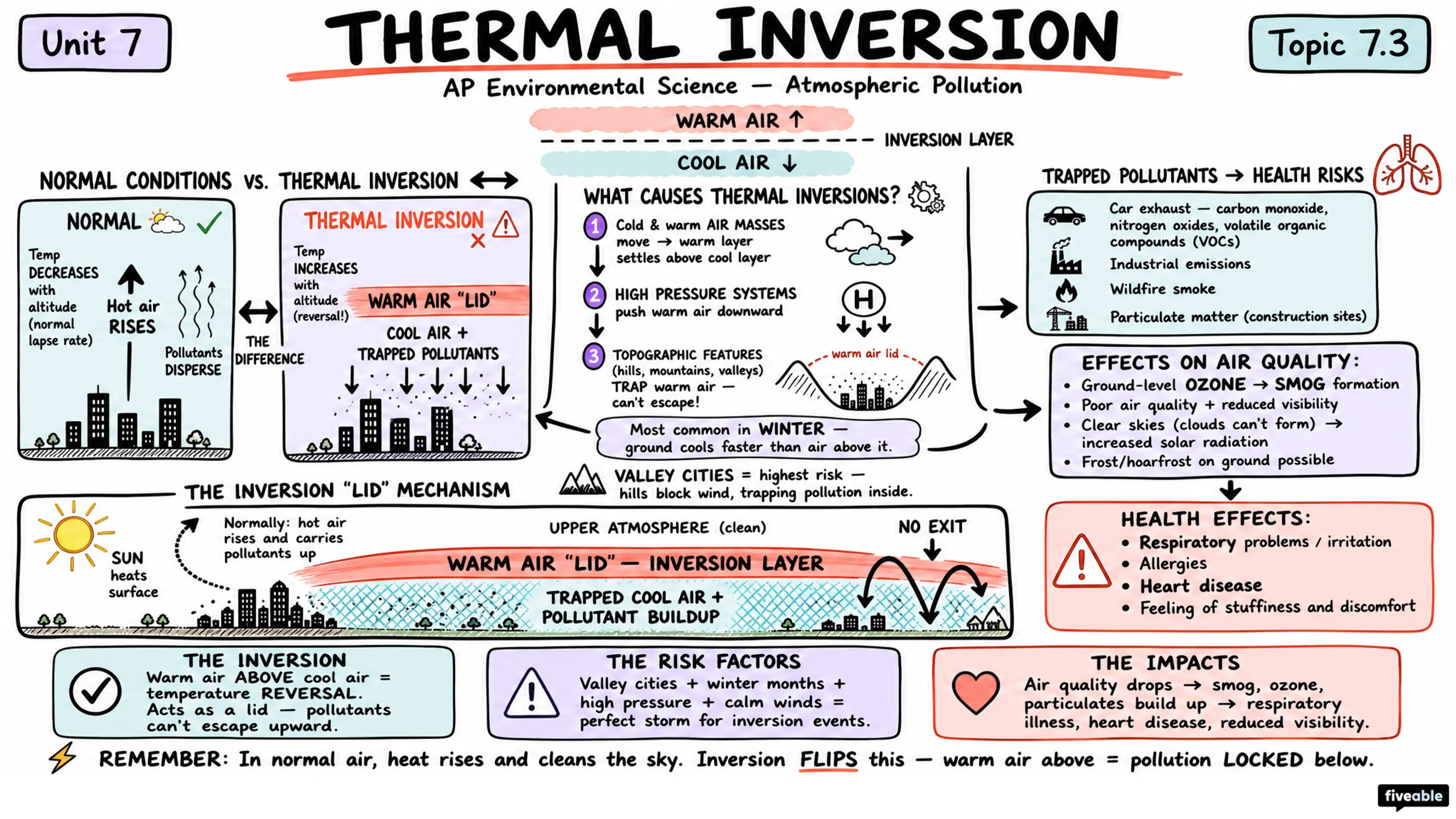 7.3 Thermal Inversion - AP Environmental Science - Unit 7 visual cheatsheet