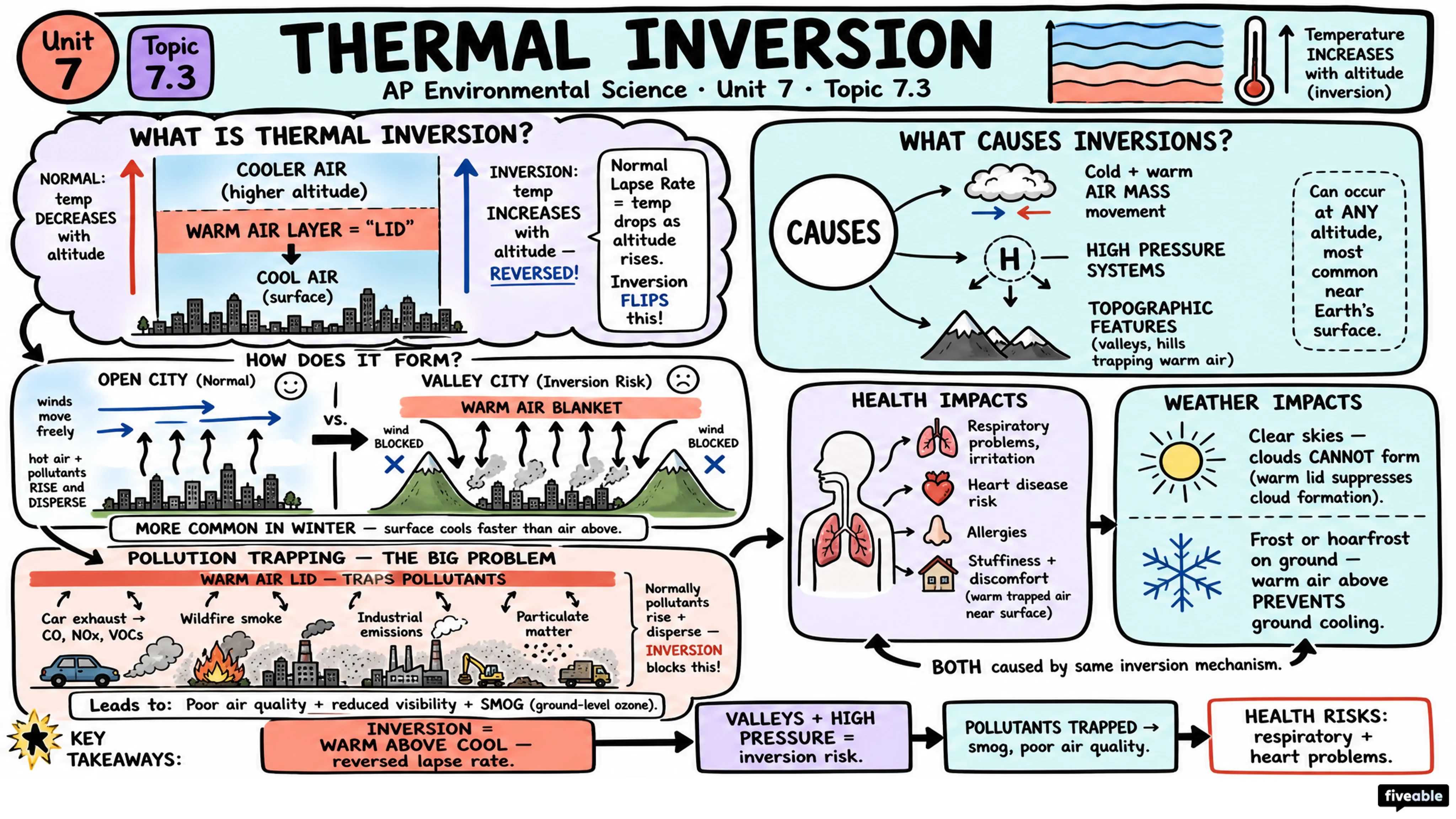 7.3 Thermal Inversion - AP Environmental Science - Unit 7 visual cheatsheet