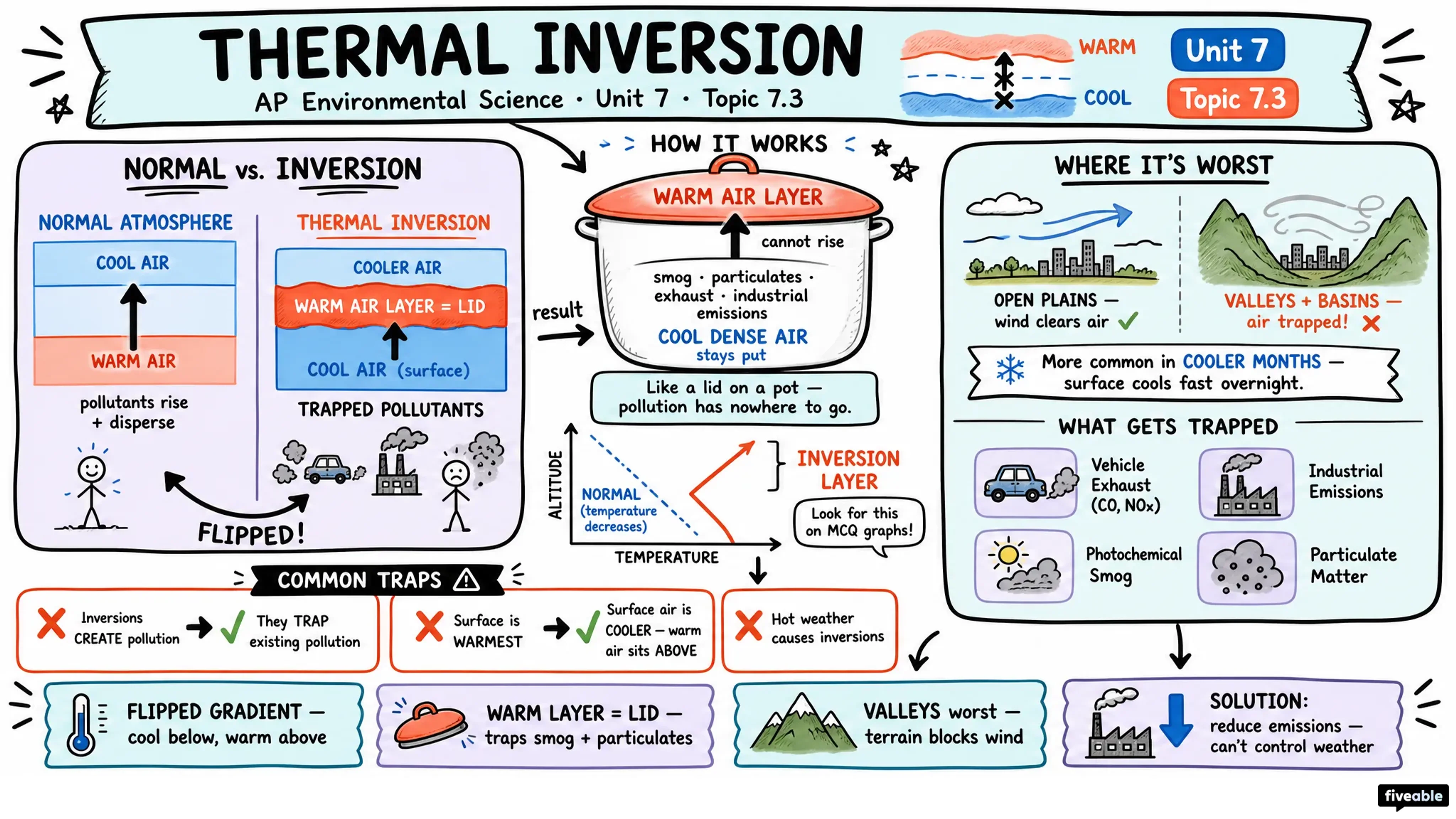 7.3 Thermal Inversion - AP Environmental Science - Unit 7 visual cheatsheet