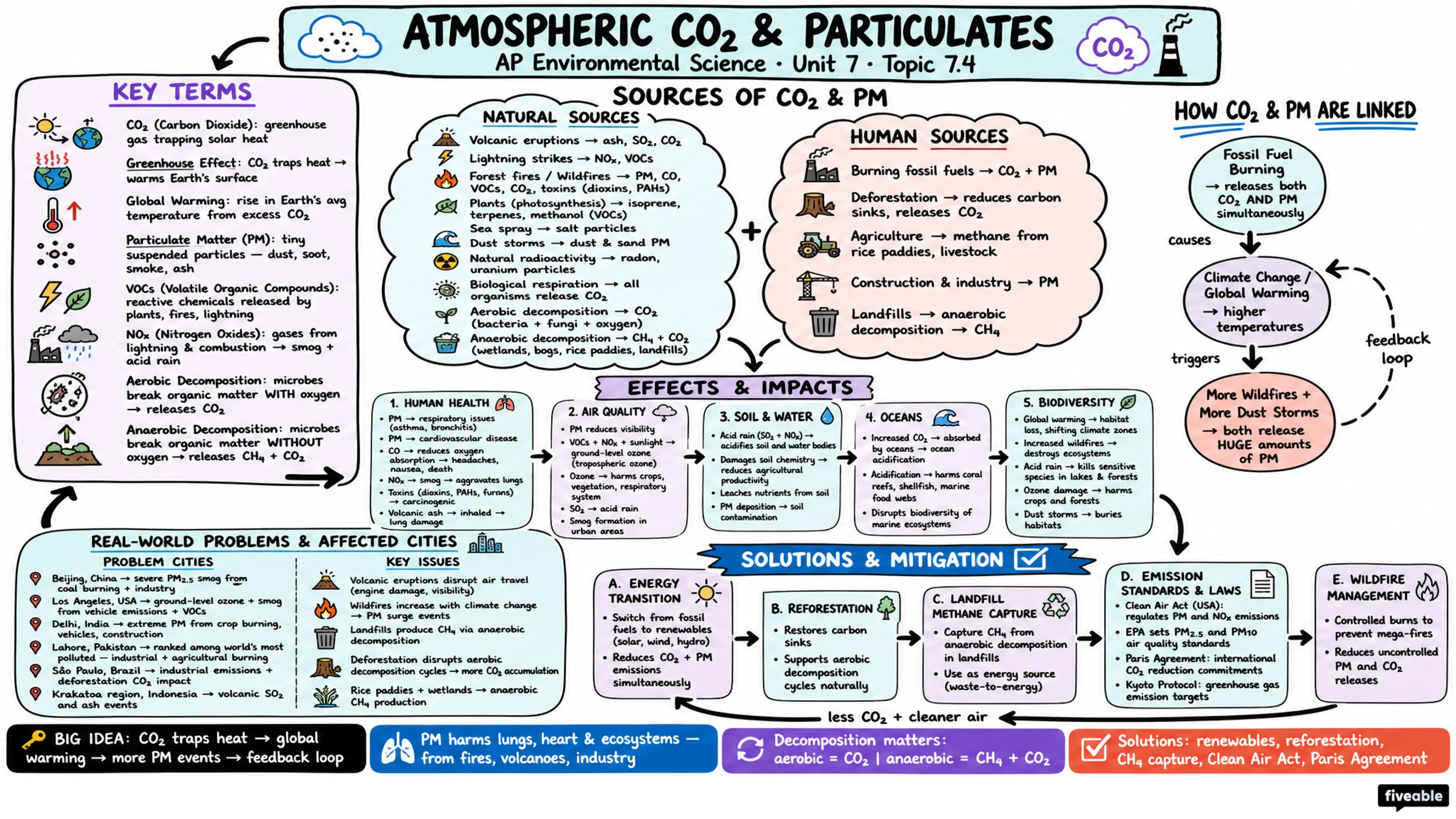 7.4 Atmospheric CO2 and Particulates - AP Environmental Science - Unit 7 visual cheatsheet