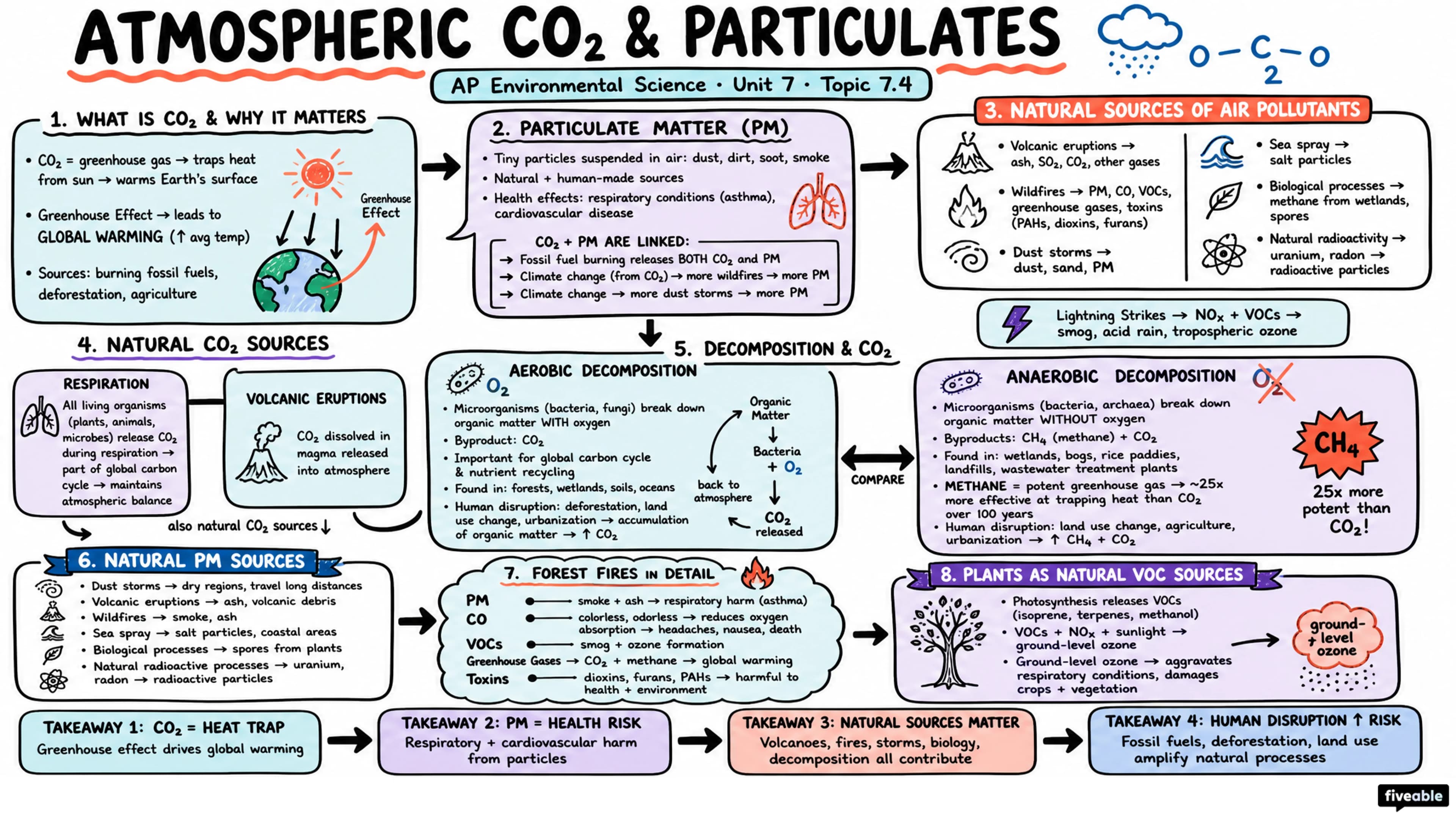 7.4 Atmospheric CO2 and Particulates - AP Environmental Science - Unit 7 visual cheatsheet