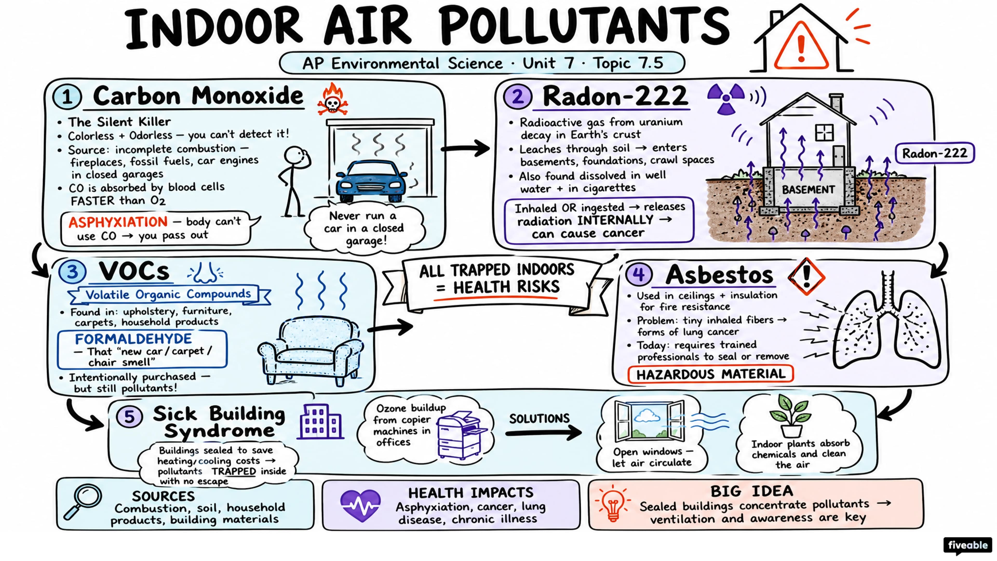 7.5 Indoor Air Pollutants - AP Environmental Science - Unit 7 visual cheatsheet