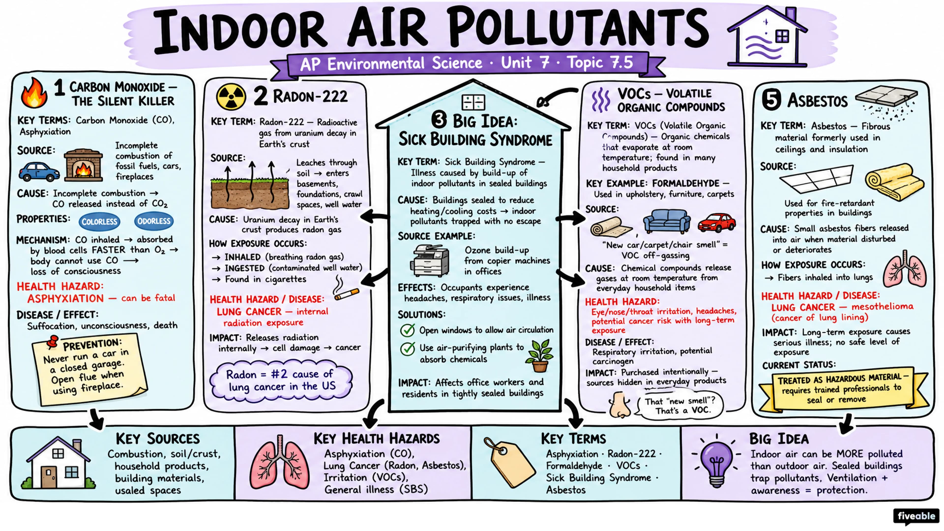 7.5 Indoor Air Pollutants - AP Environmental Science - Unit 7 visual cheatsheet