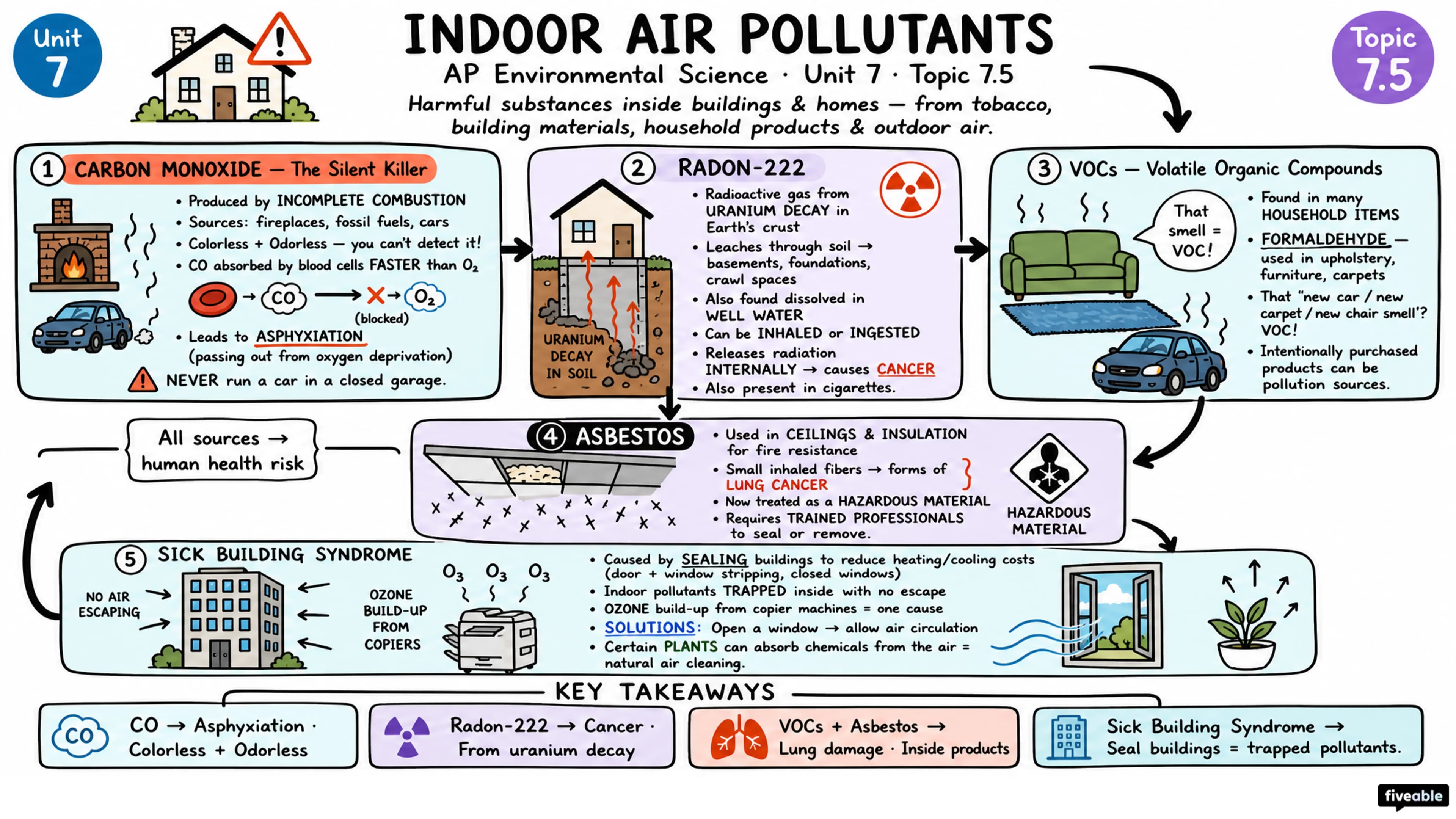 7.5 Indoor Air Pollutants - AP Environmental Science - Unit 7 visual cheatsheet