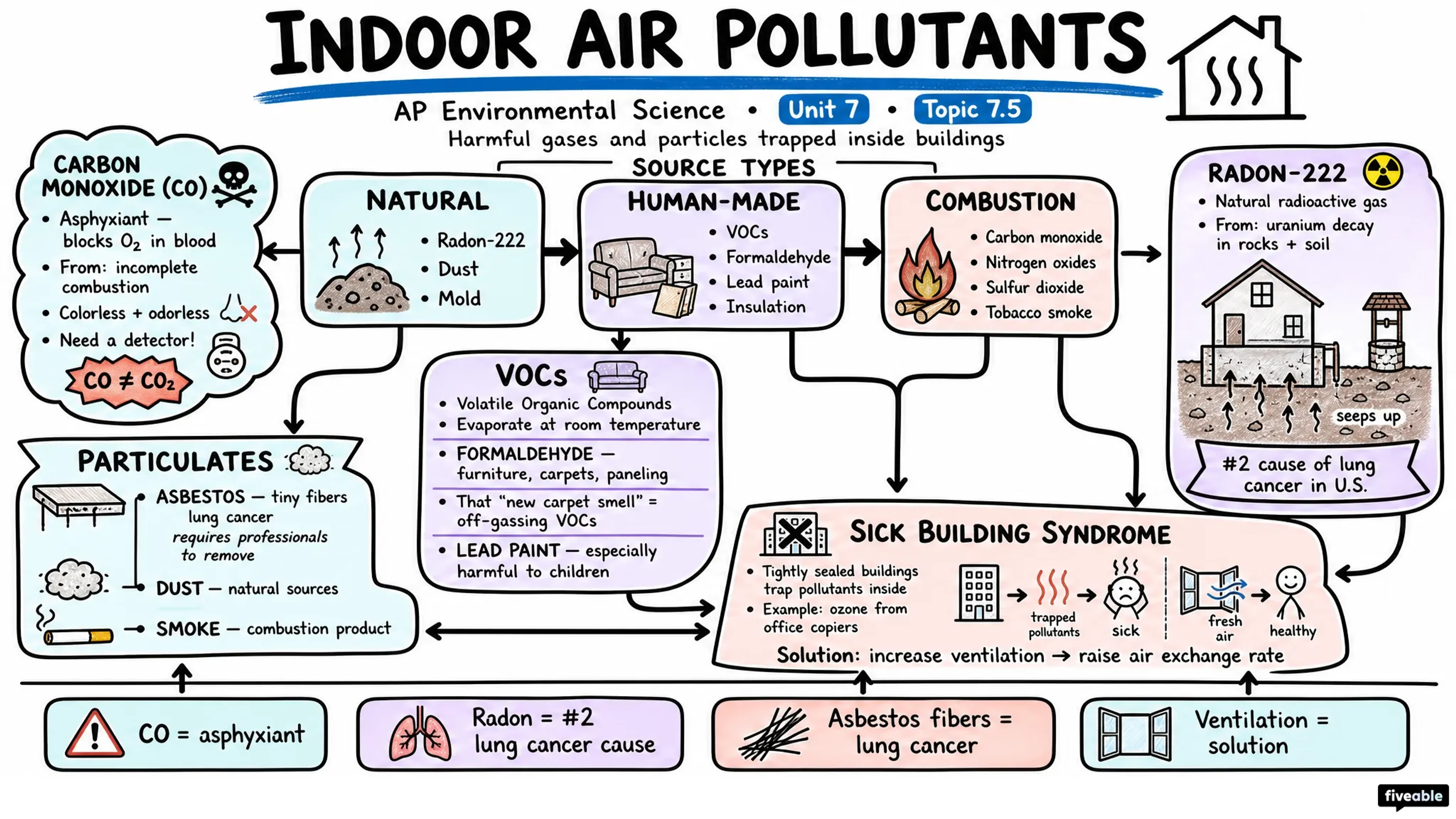 7.5 Indoor Air Pollutants - AP Environmental Science - Unit 7 visual cheatsheet
