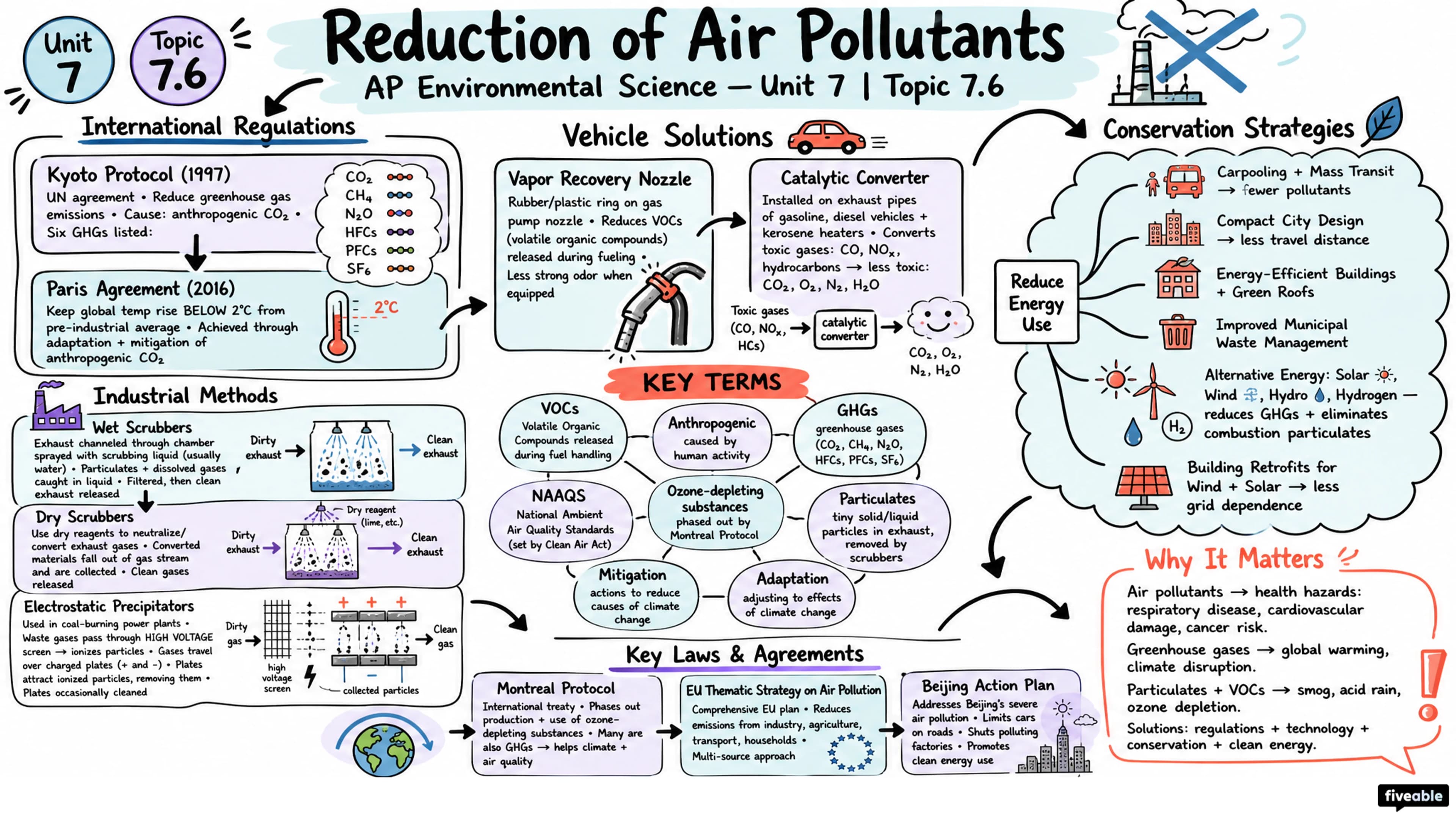7.6 Reduction of Air Pollutants - AP Environmental Science - Unit 7 visual cheatsheet
