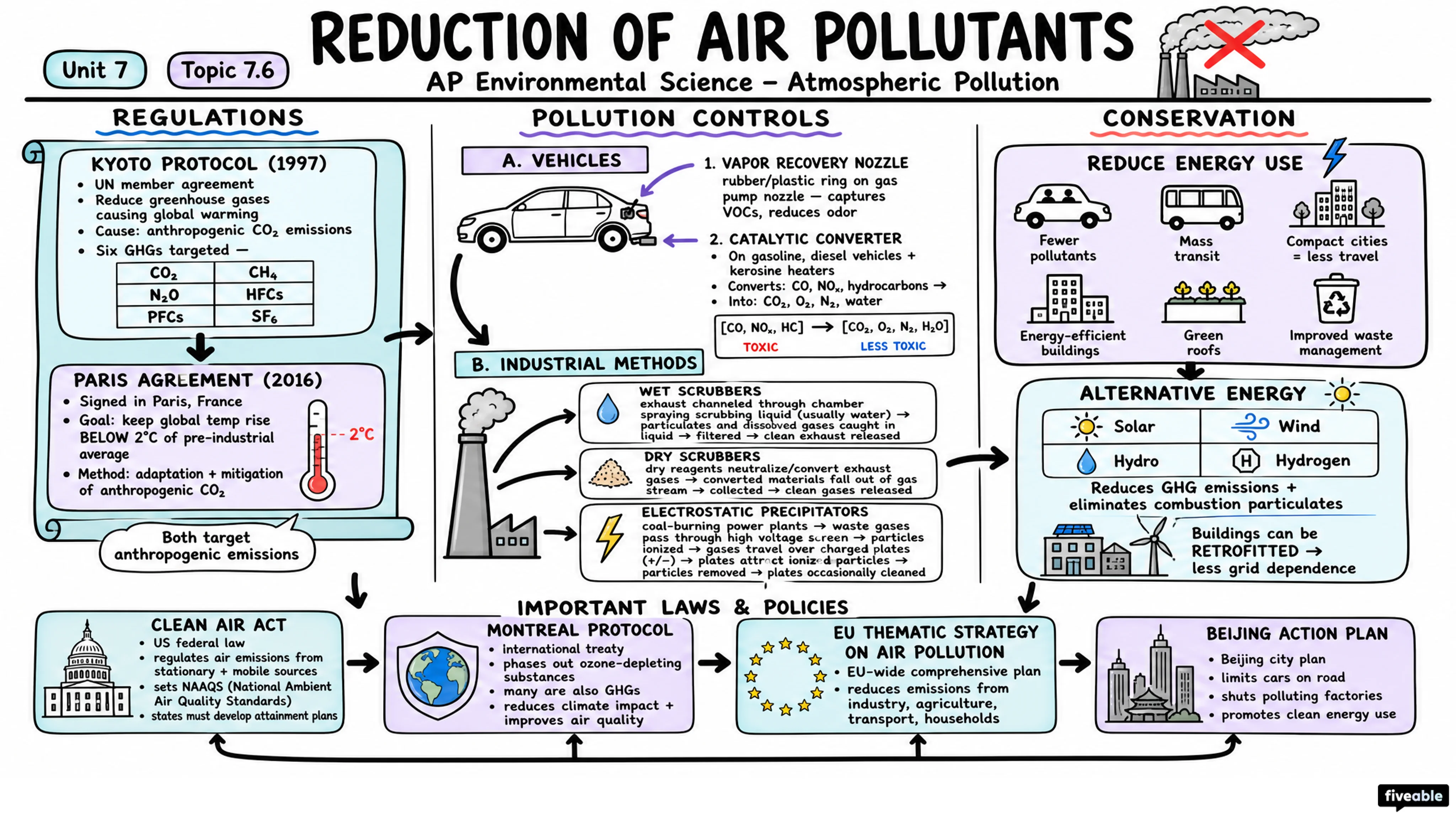 7.6 Reduction of Air Pollutants - AP Environmental Science - Unit 7 visual cheatsheet