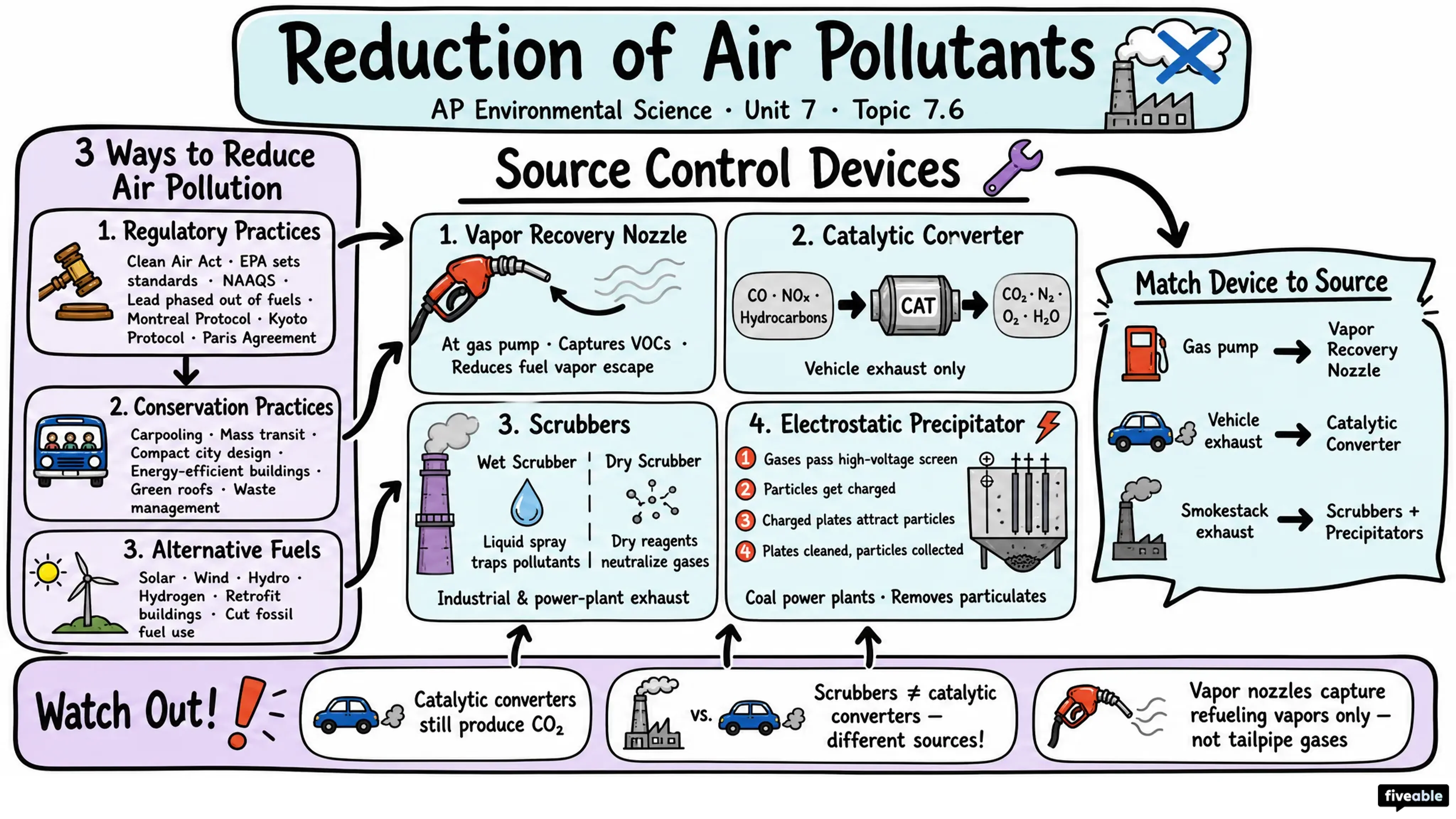 7.6 Reduction of Air Pollutants - AP Environmental Science - Unit 7 visual cheatsheet