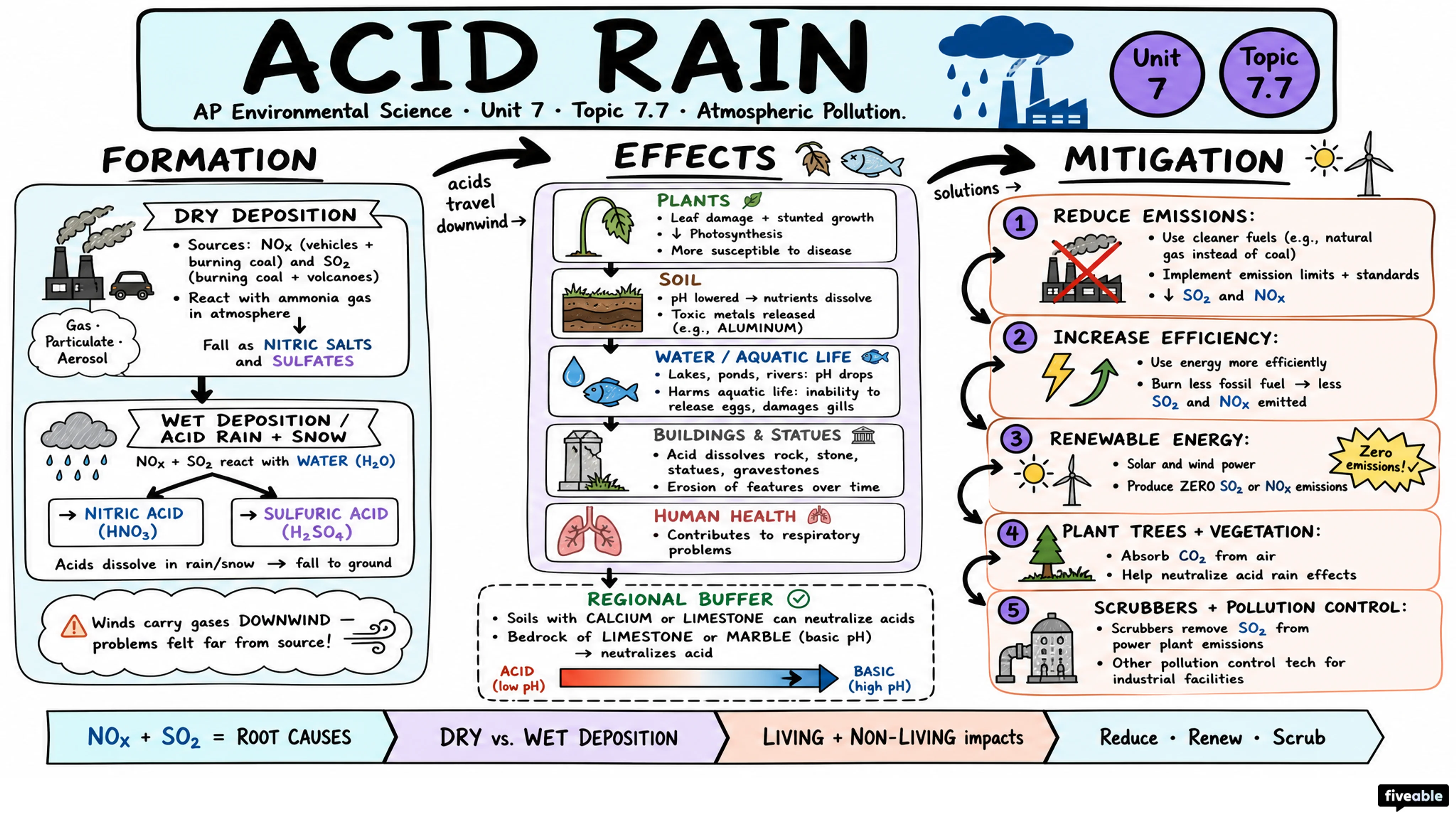 7.7 Acid Rain - AP Environmental Science - Unit 7 visual cheatsheet