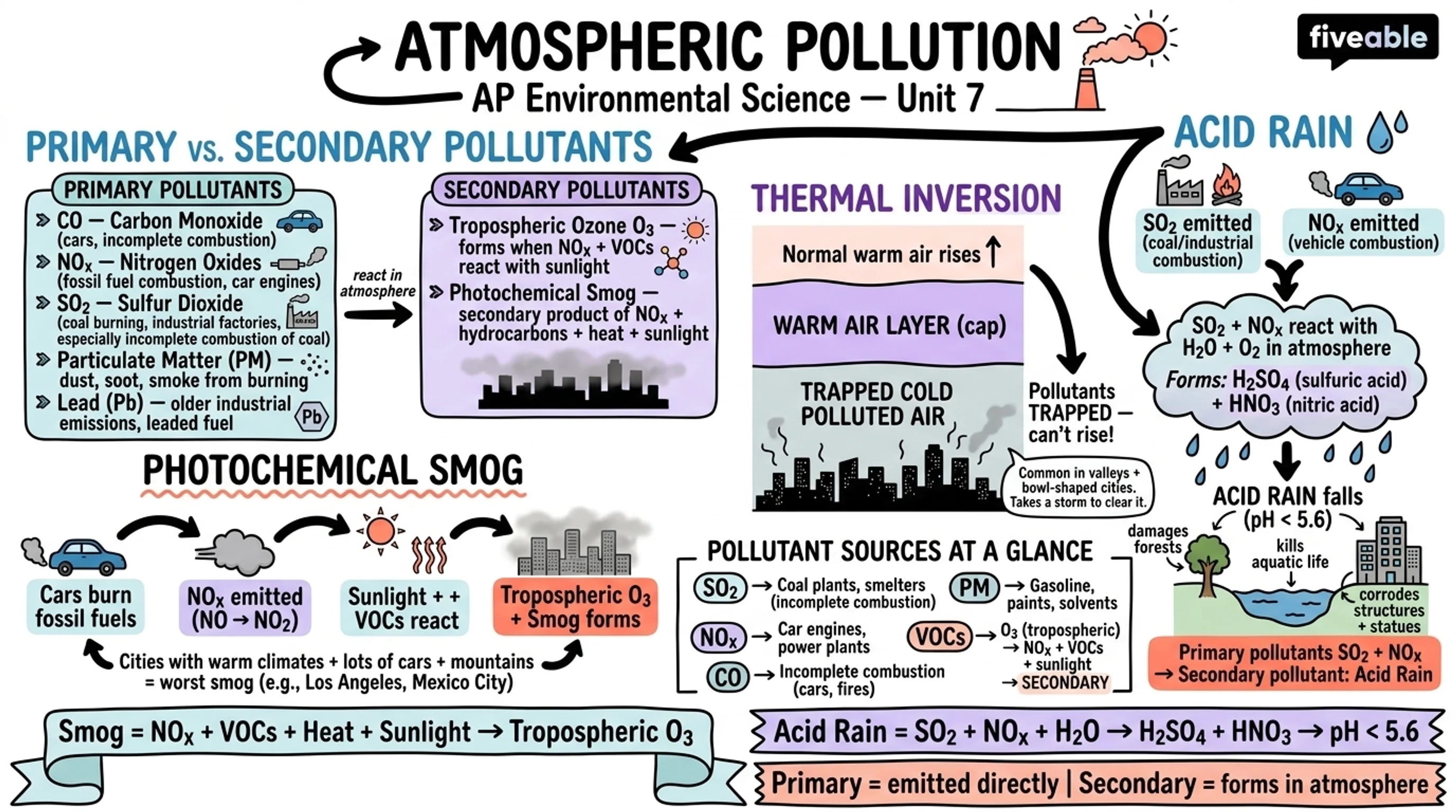 Unit 7 Overview: Atmospheric Pollution - AP Environmental Science - Unit 7 visual cheatsheet