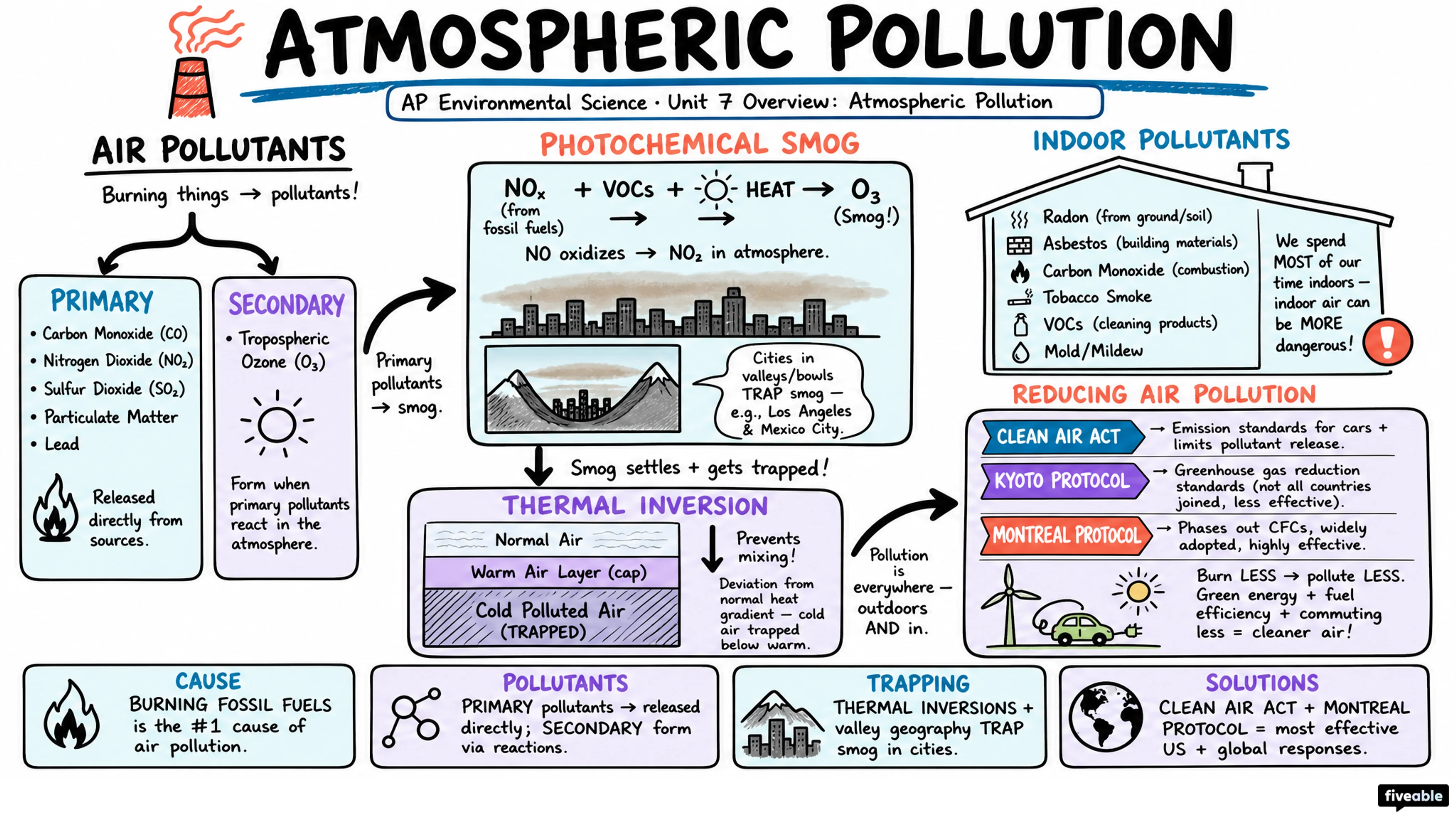 Unit 7 Overview: Atmospheric Pollution - AP Environmental Science - Unit 7 visual cheatsheet