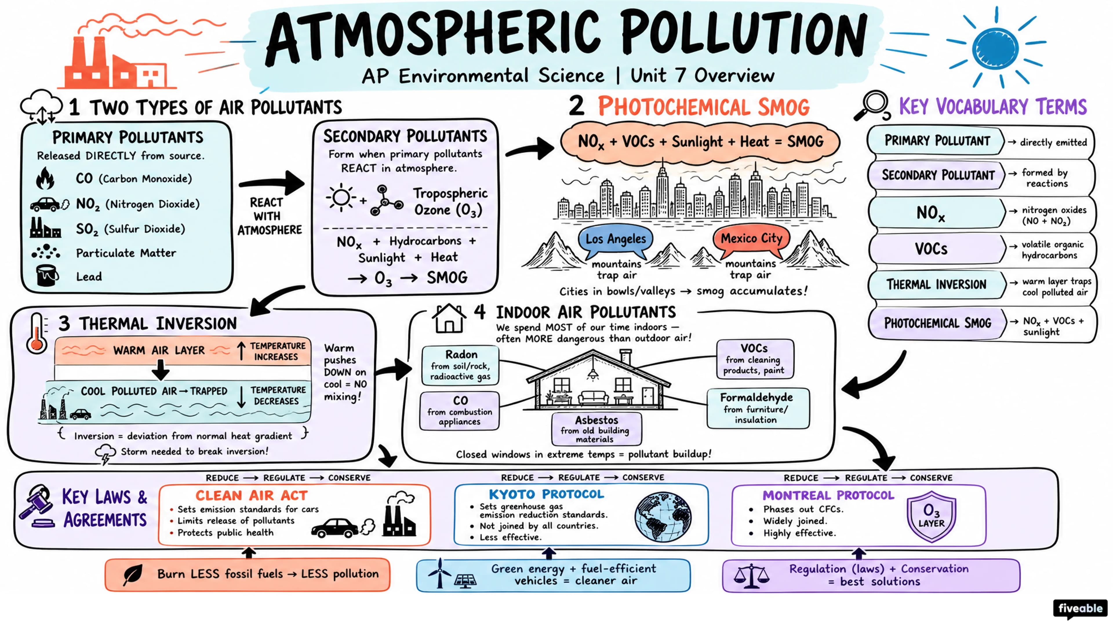 Unit 7 Overview: Atmospheric Pollution - AP Environmental Science - Unit 7 visual cheatsheet