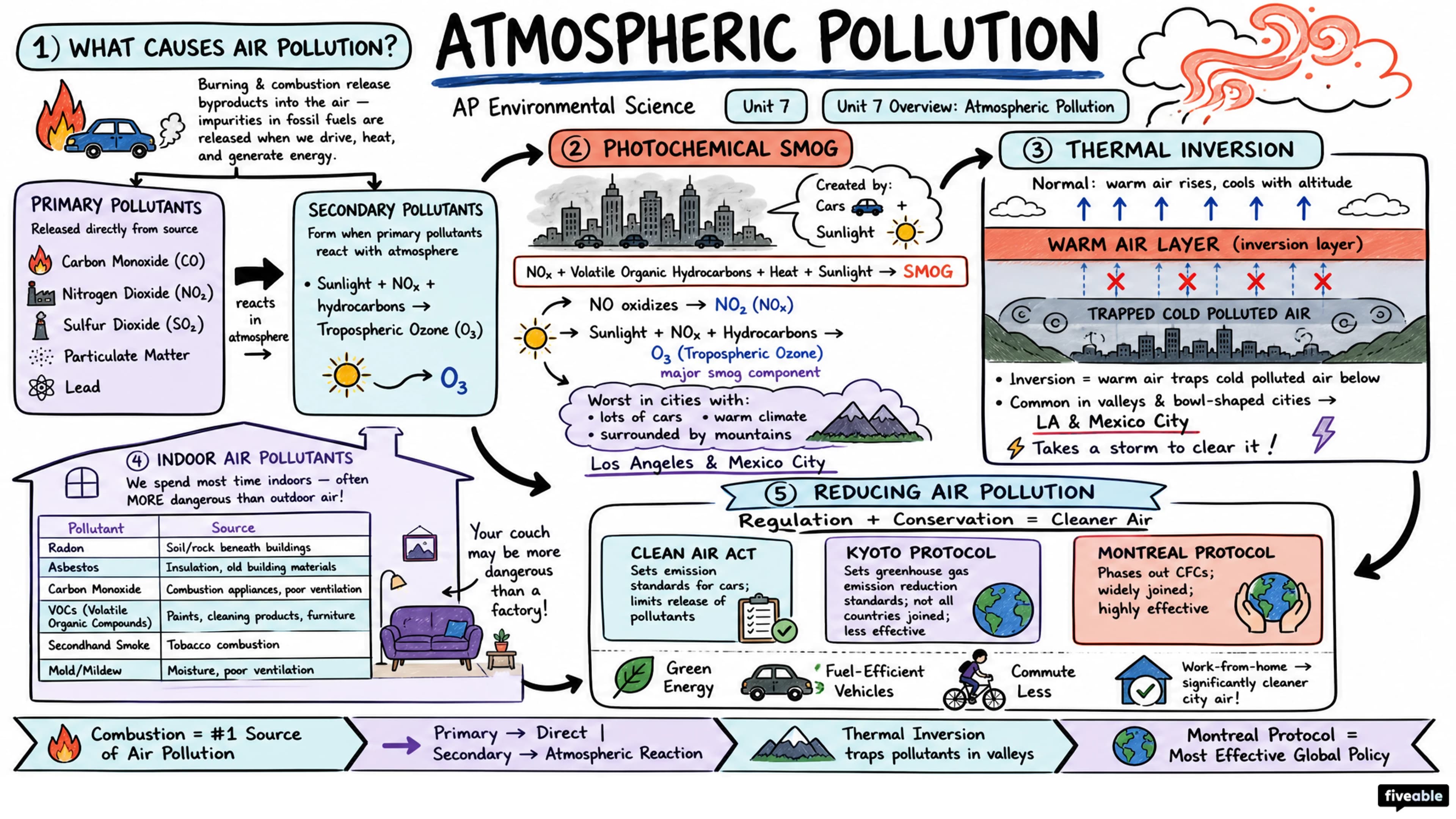 Unit 7 Overview: Atmospheric Pollution - AP Environmental Science - Unit 7 visual cheatsheet