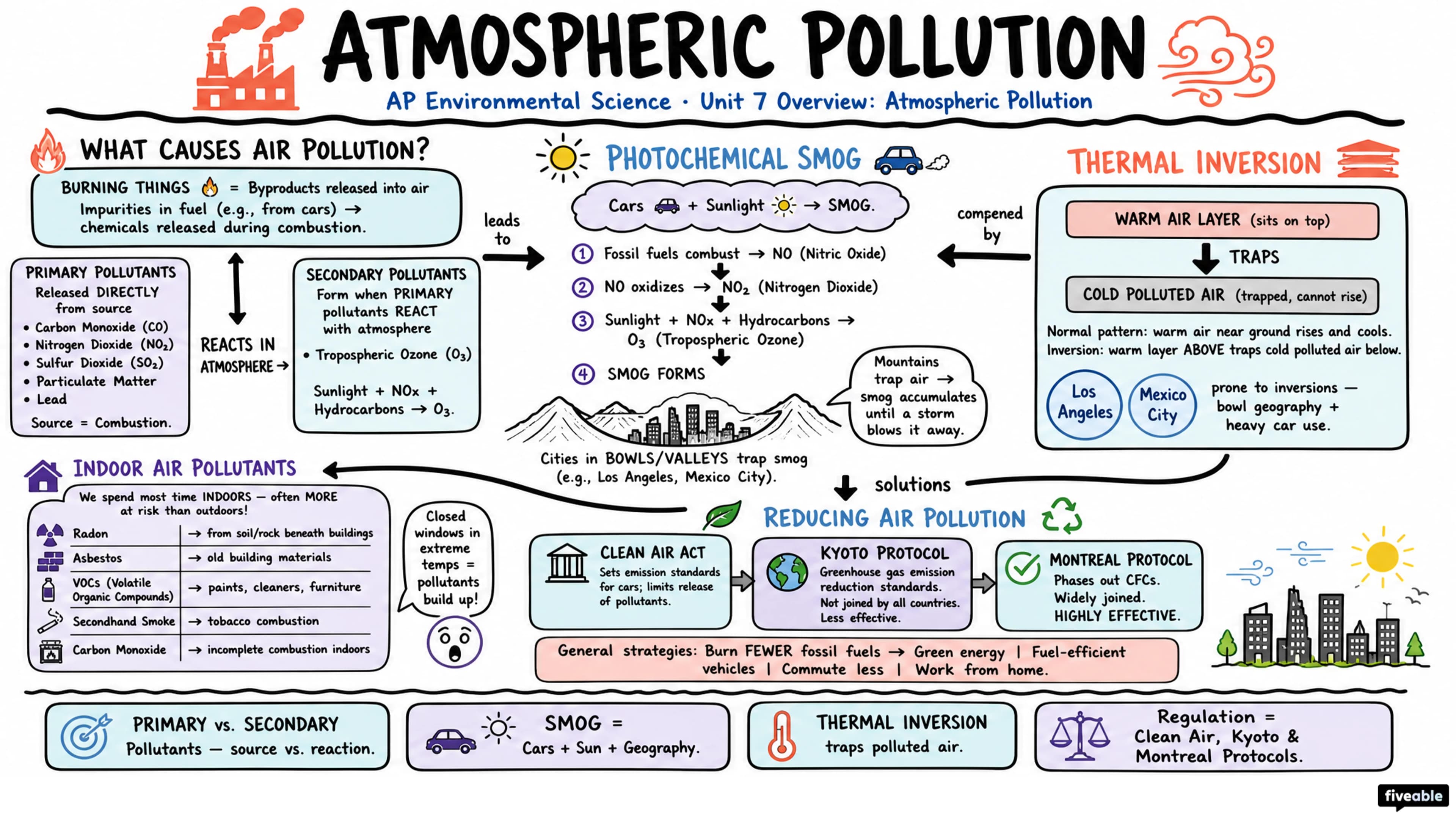 Unit 7 Overview: Atmospheric Pollution - AP Environmental Science - Unit 7 visual cheatsheet