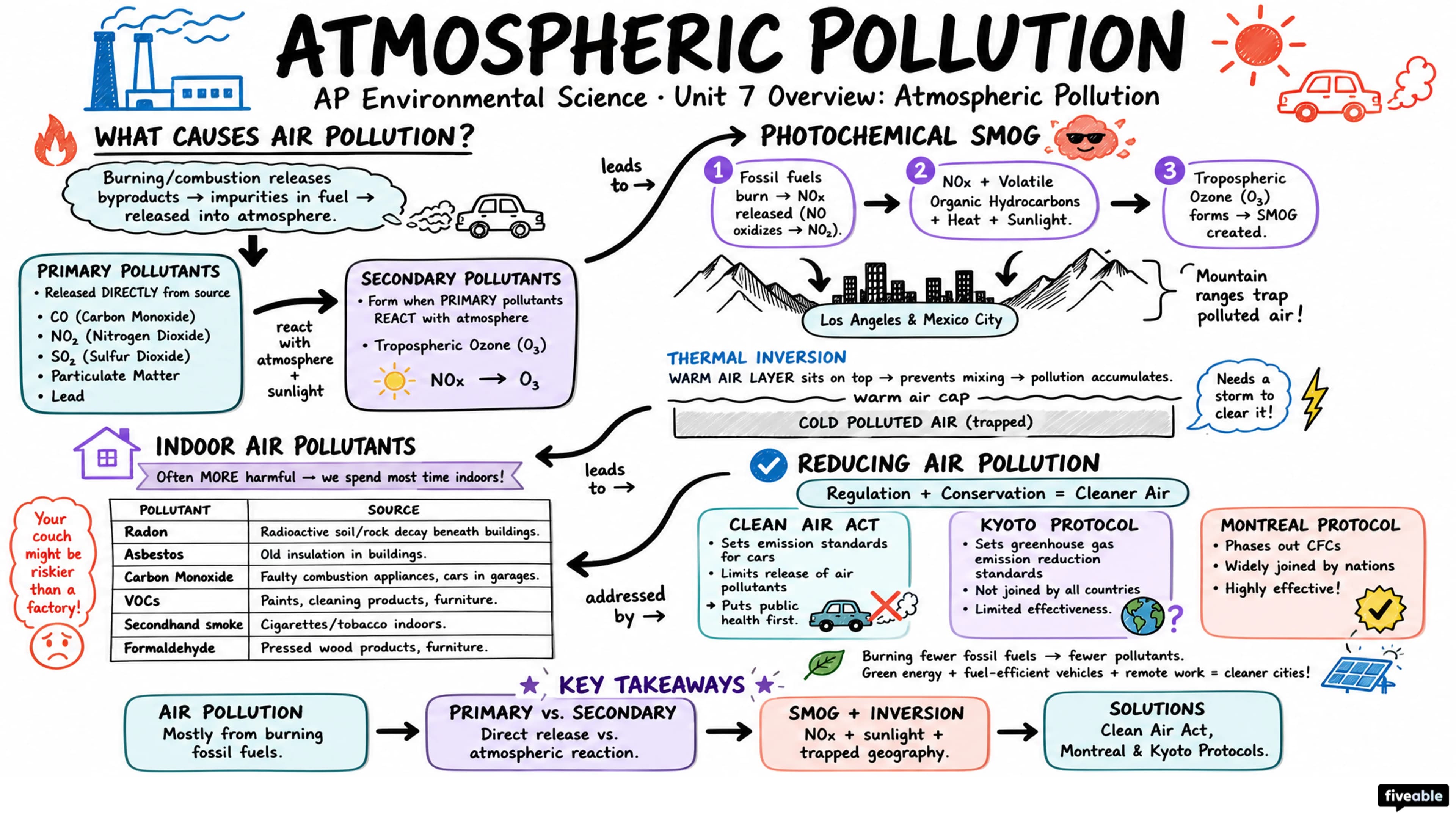 Unit 7 Overview: Atmospheric Pollution - AP Environmental Science - Unit 7 visual cheatsheet