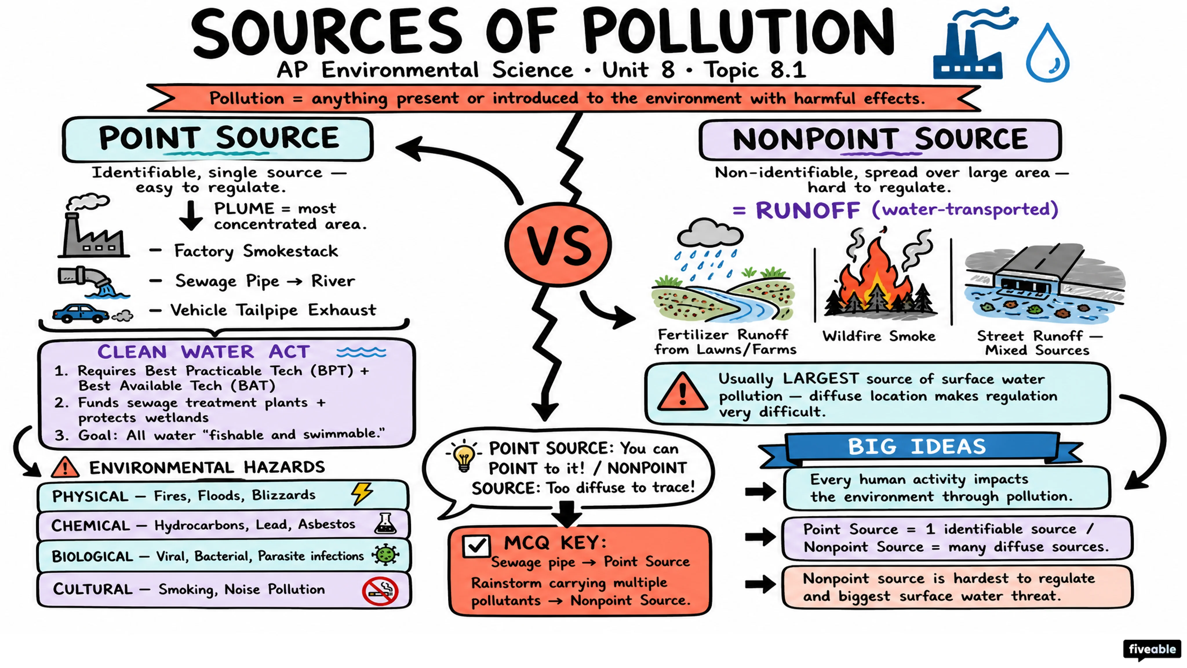 8.1 Sources of Pollution - AP Environmental Science - Unit 8 visual cheatsheet