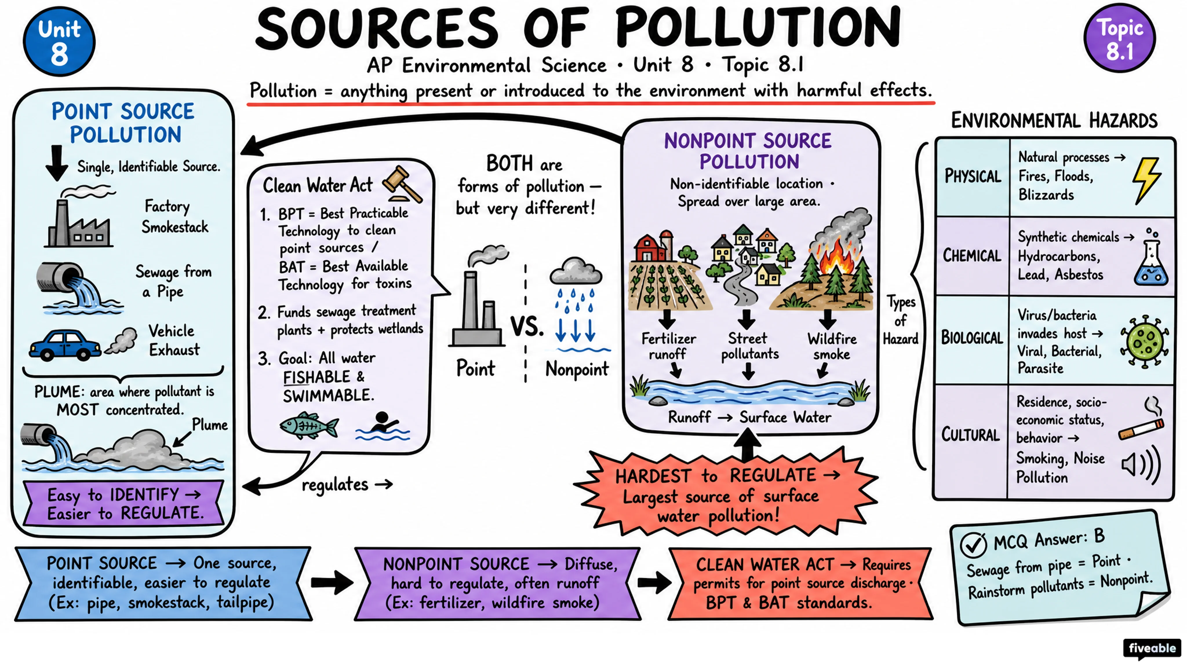 8.1 Sources of Pollution - AP Environmental Science - Unit 8 visual cheatsheet