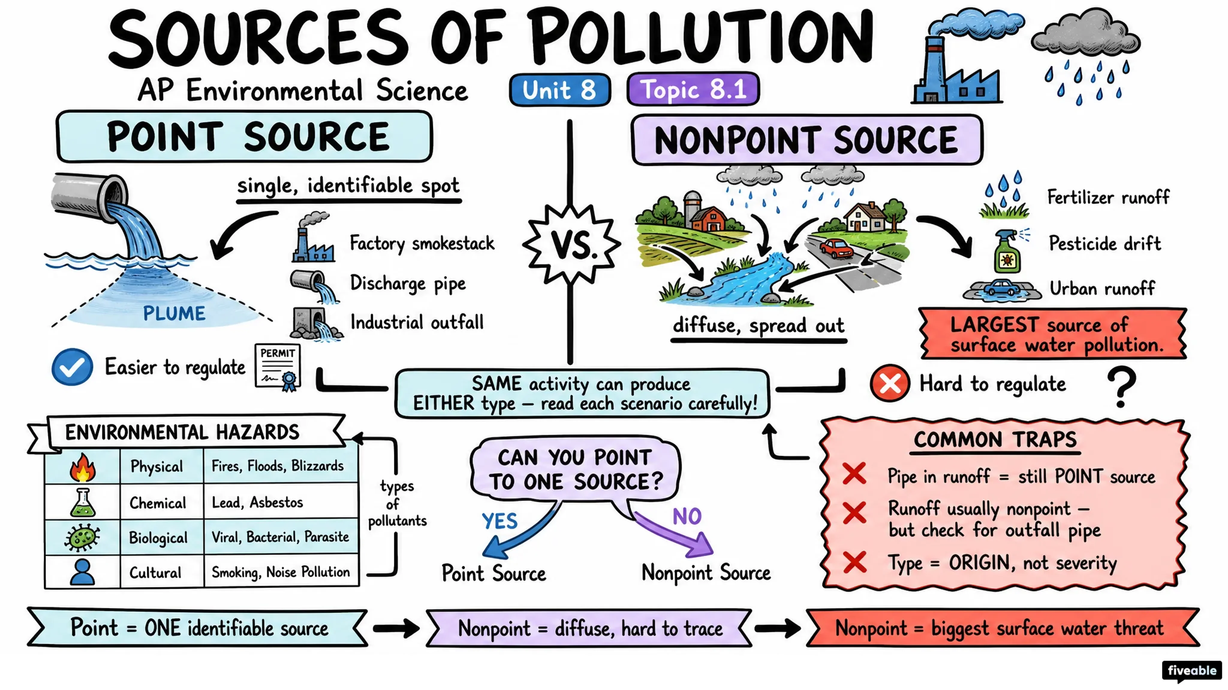 8.1 Sources of Pollution - AP Environmental Science - Unit 8 visual cheatsheet