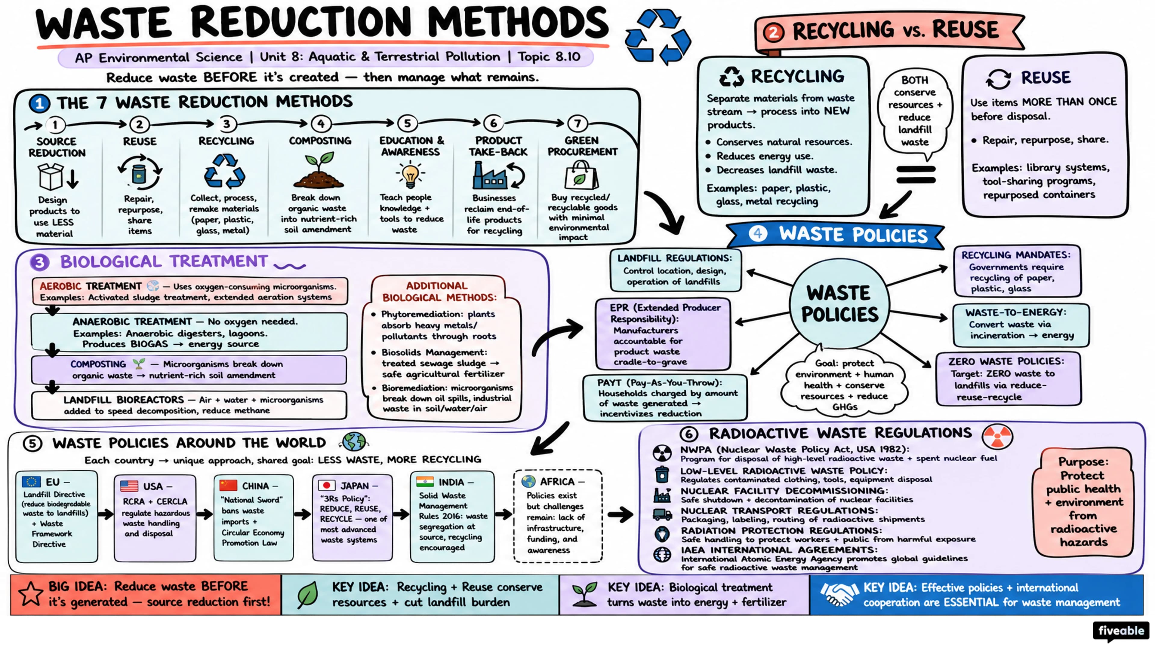 8.10 Waste Reduction Methods - AP Environmental Science - Unit 8 visual cheatsheet