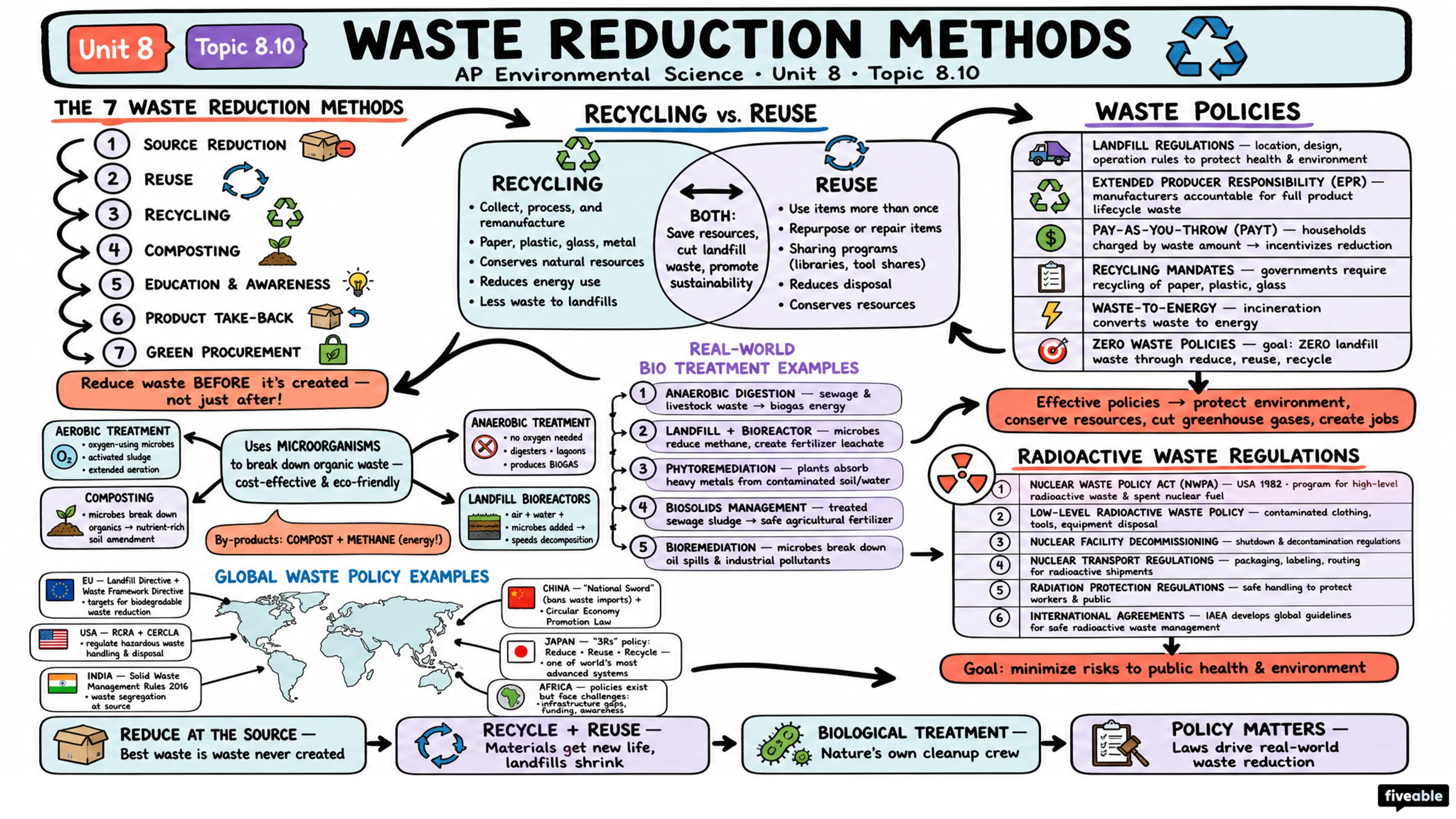 8.10 Waste Reduction Methods - AP Environmental Science - Unit 8 visual cheatsheet