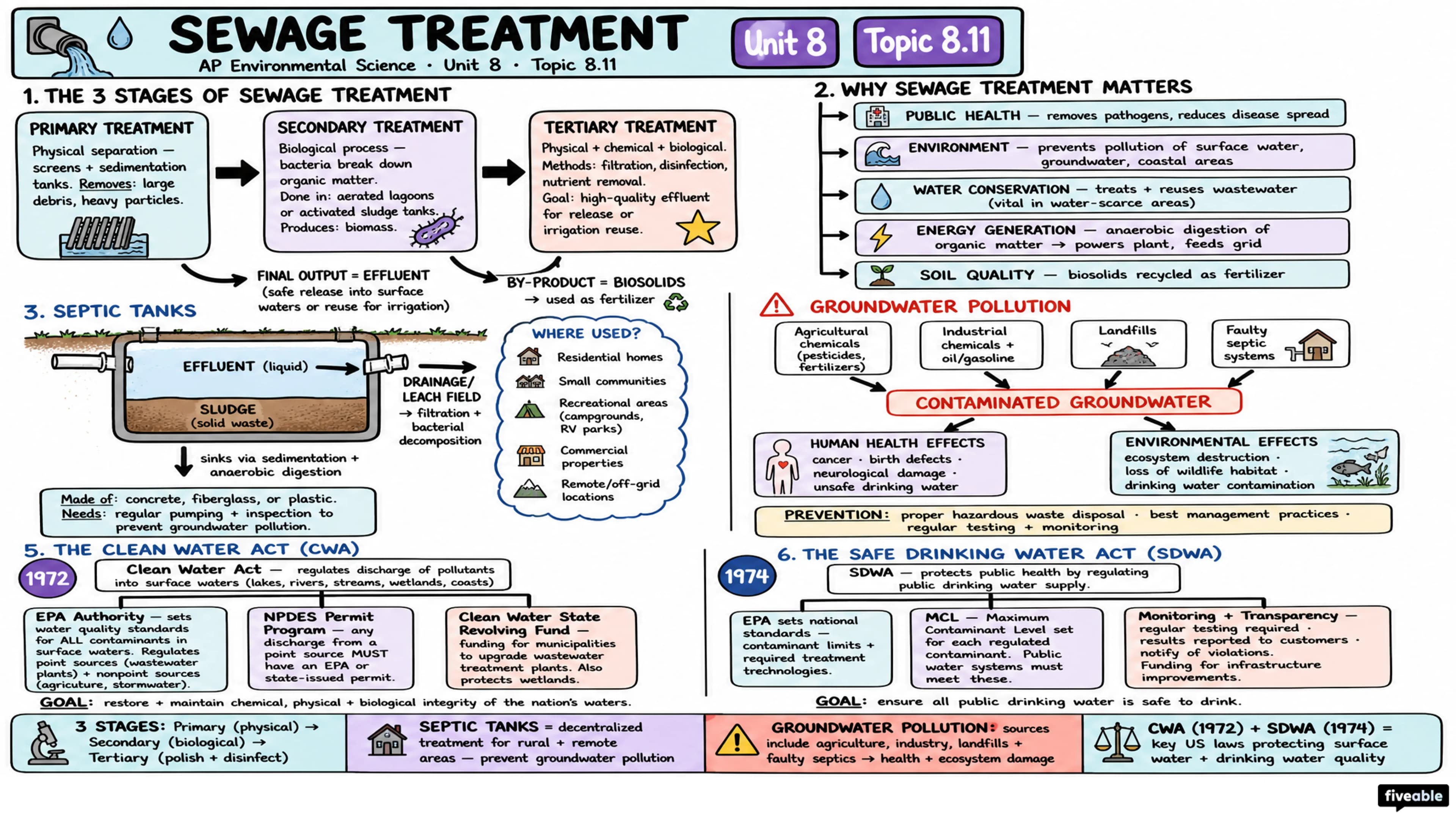 8.11 Sewage Treatment - AP Environmental Science - Unit 8 visual cheatsheet