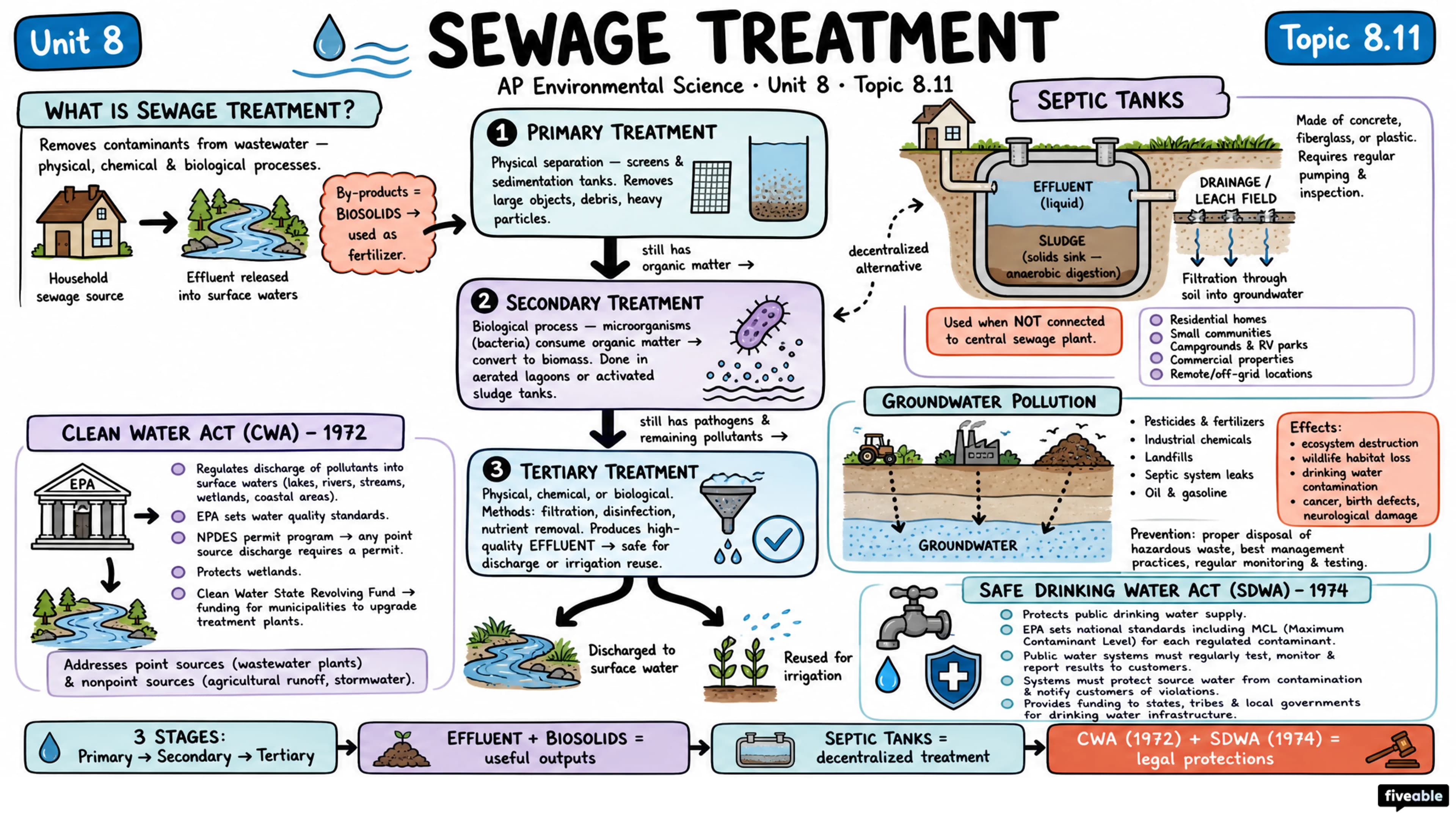 8.11 Sewage Treatment - AP Environmental Science - Unit 8 visual cheatsheet