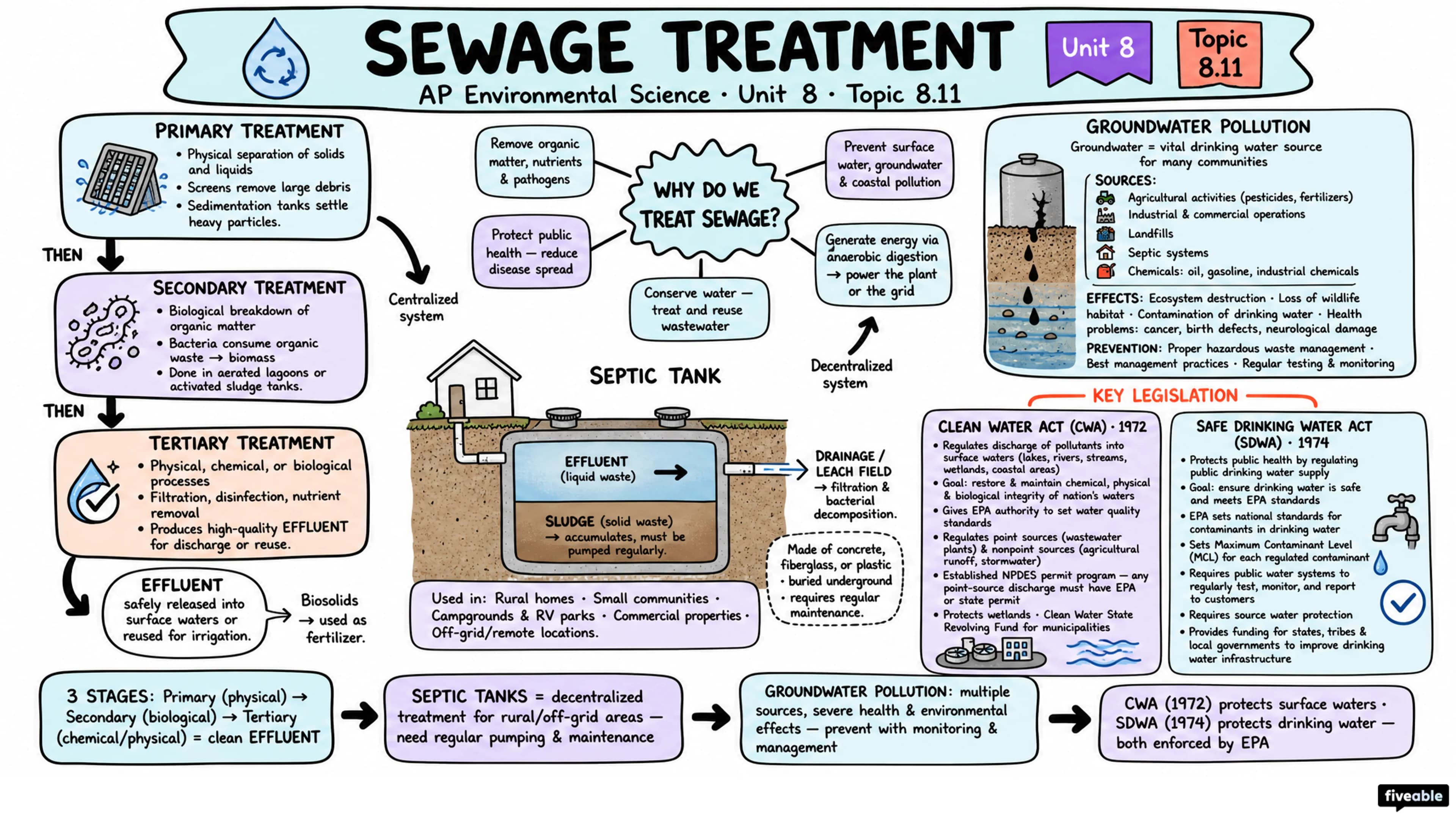 8.11 Sewage Treatment - AP Environmental Science - Unit 8 visual cheatsheet