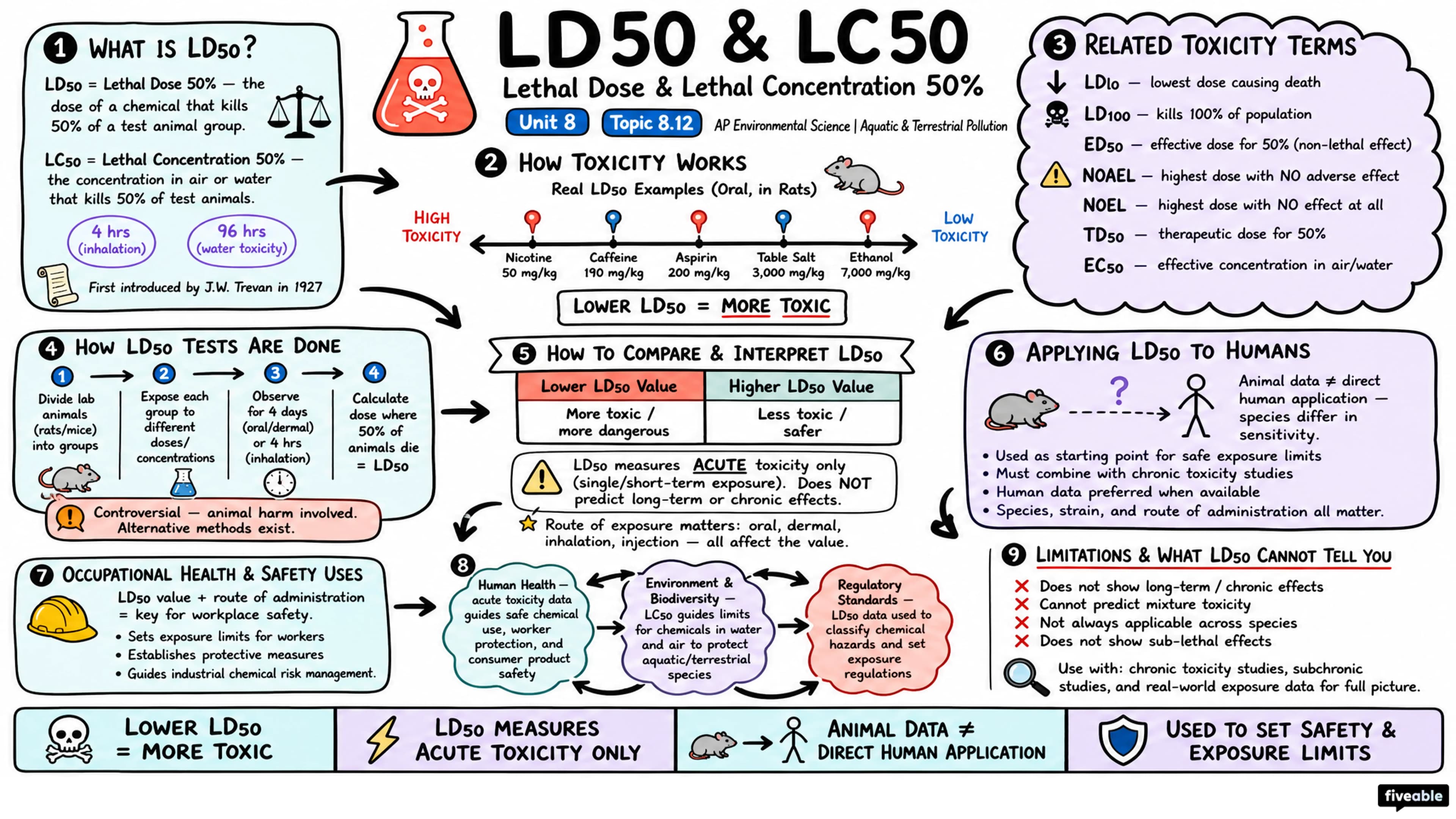 8.12 Lethal Dose 50% (LD50) - AP Environmental Science - Unit 8 visual cheatsheet