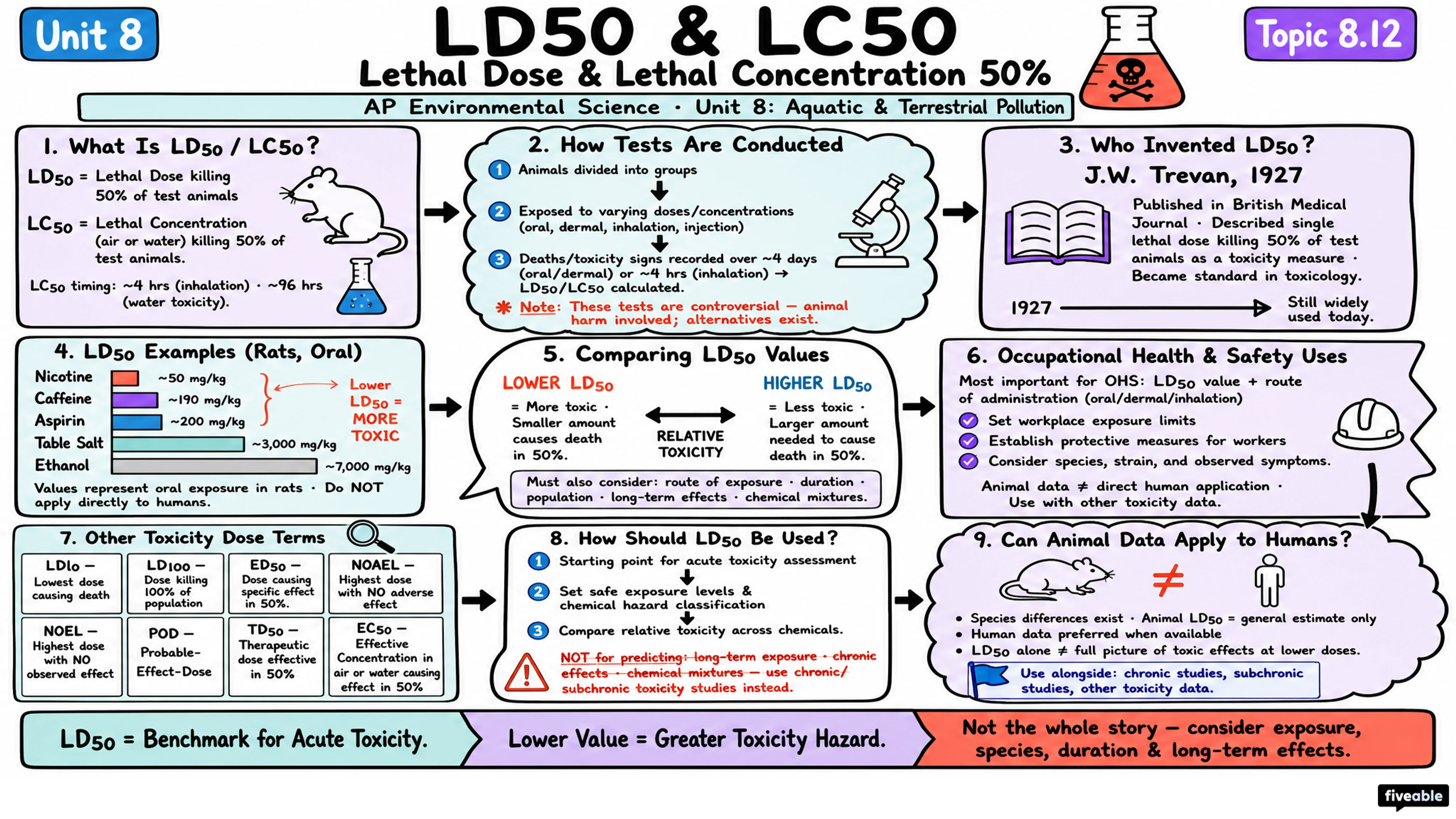 8.12 Lethal Dose 50% (LD50) - AP Environmental Science - Unit 8 visual cheatsheet