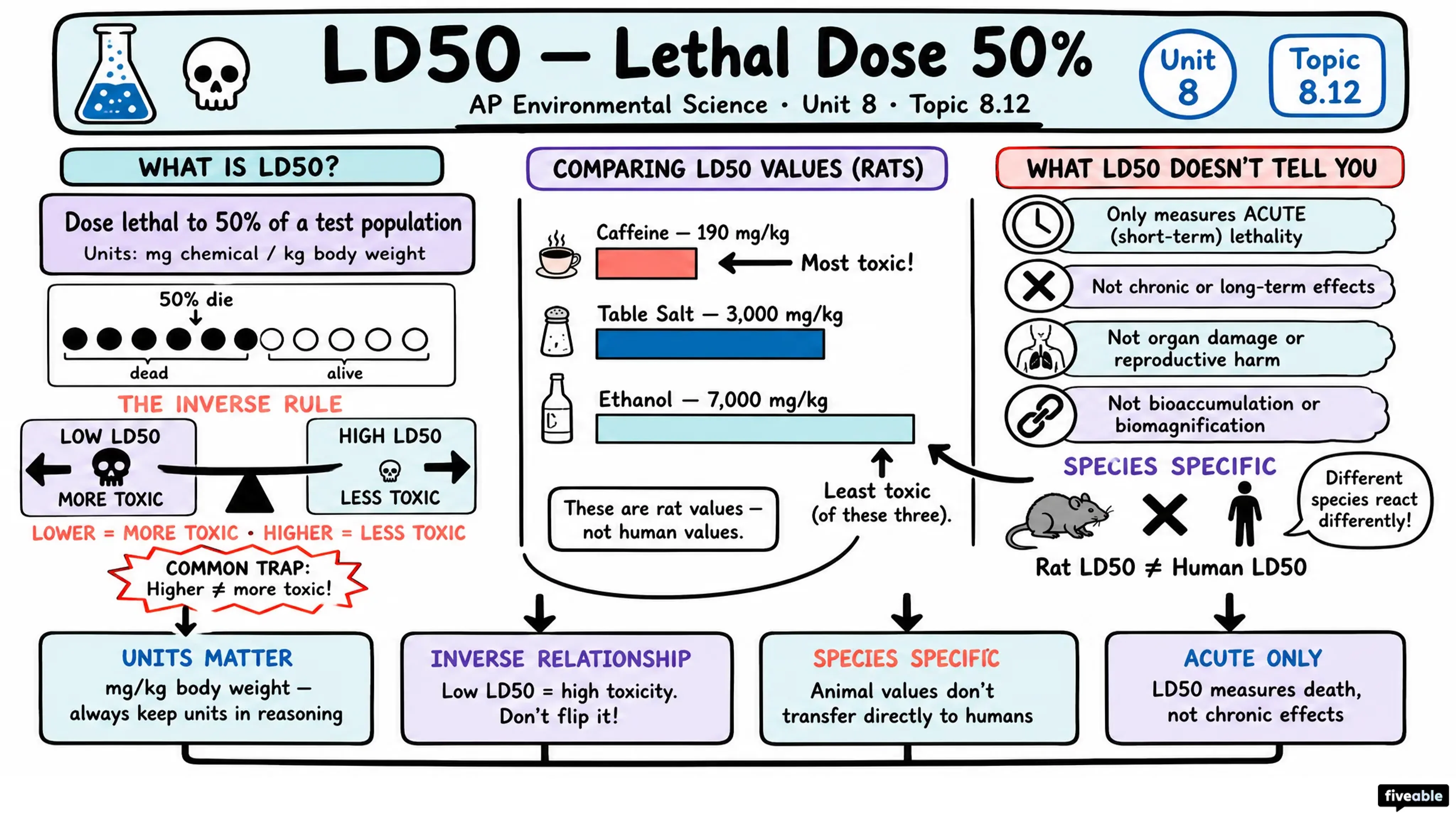 8.12 Lethal Dose 50% (LD50) - AP Environmental Science - Unit 8 visual cheatsheet