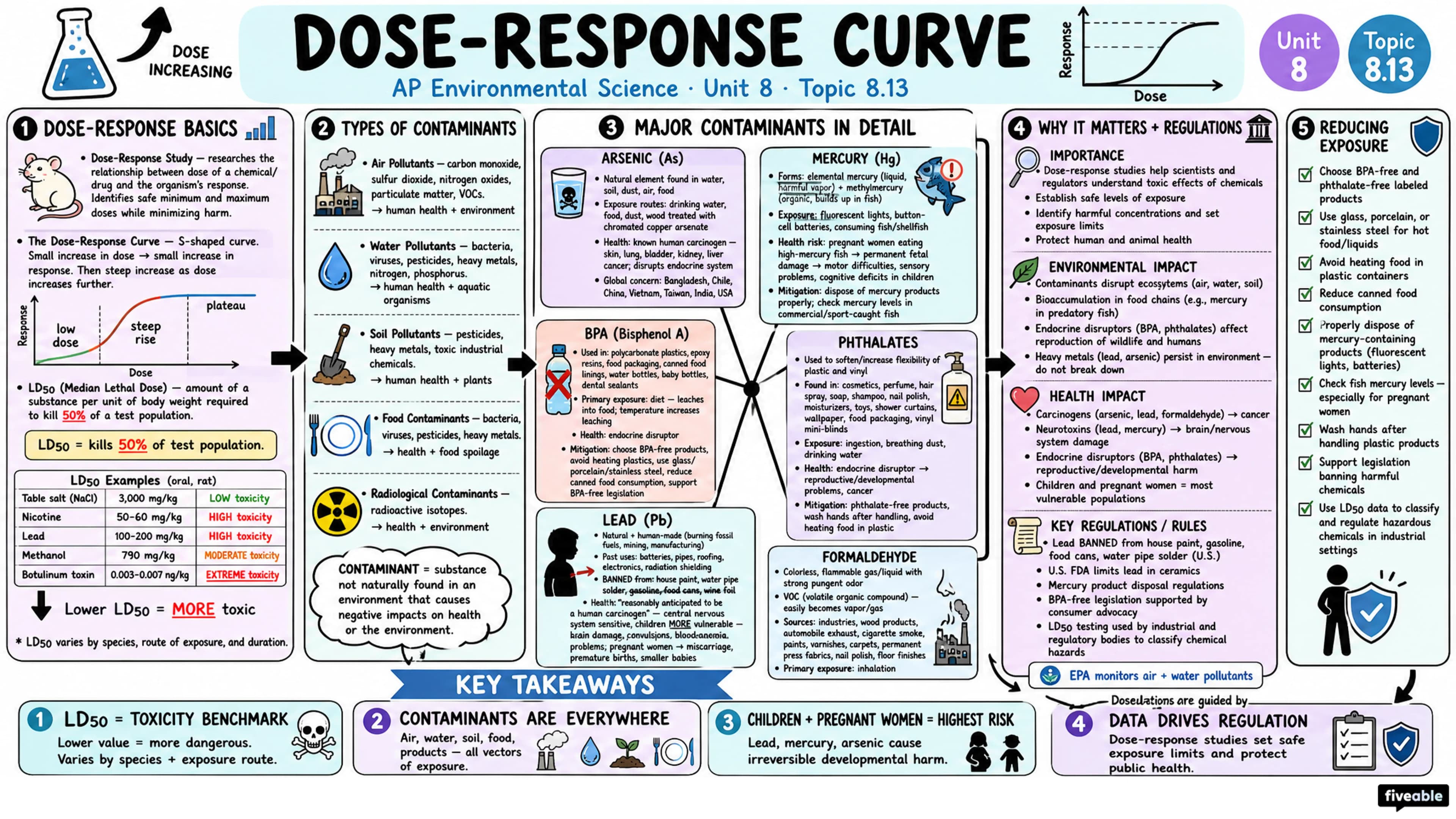 8.13 Dose Response Curve - AP Environmental Science - Unit 8 visual cheatsheet