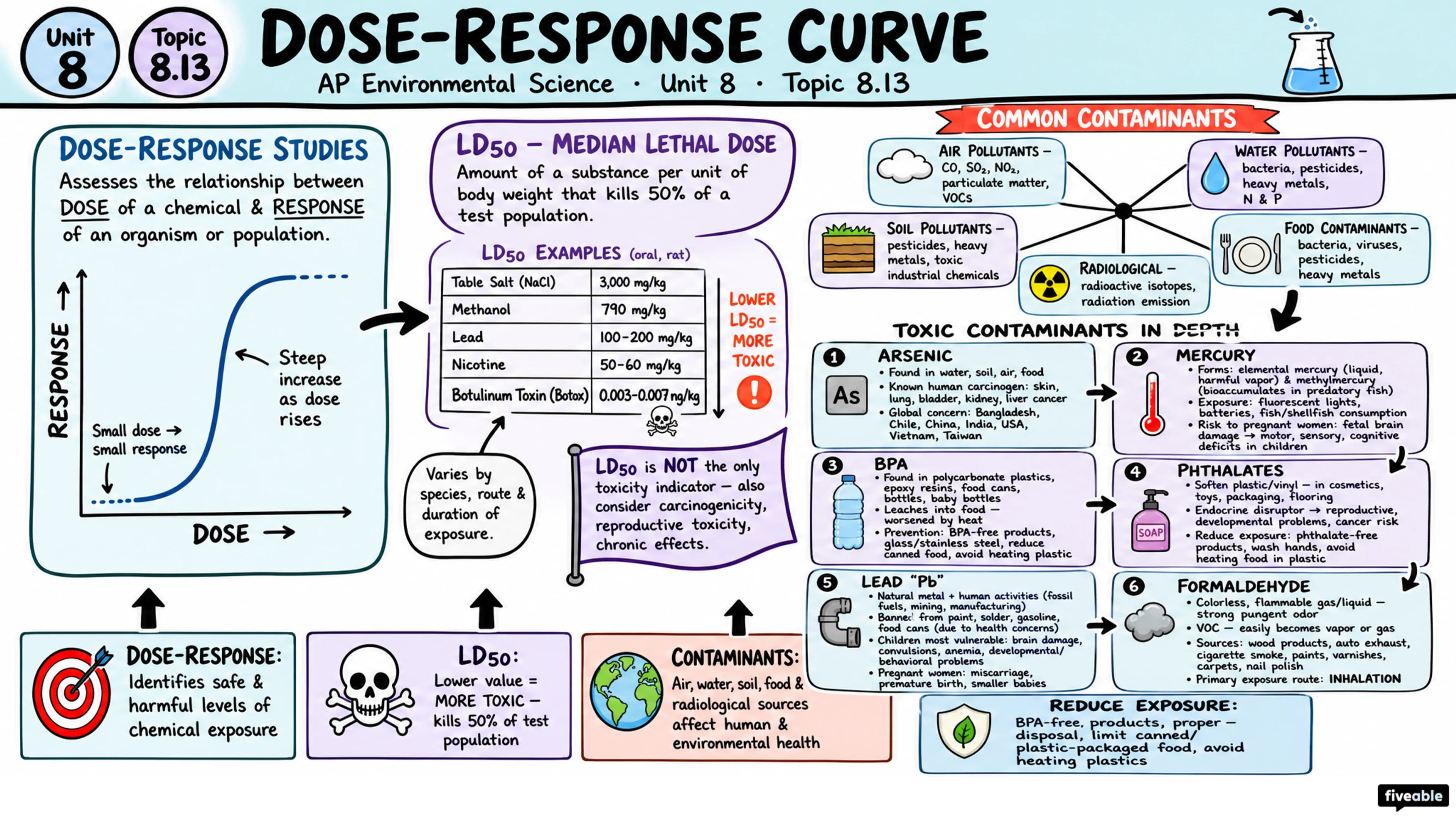 8.13 Dose Response Curve - AP Environmental Science - Unit 8 visual cheatsheet