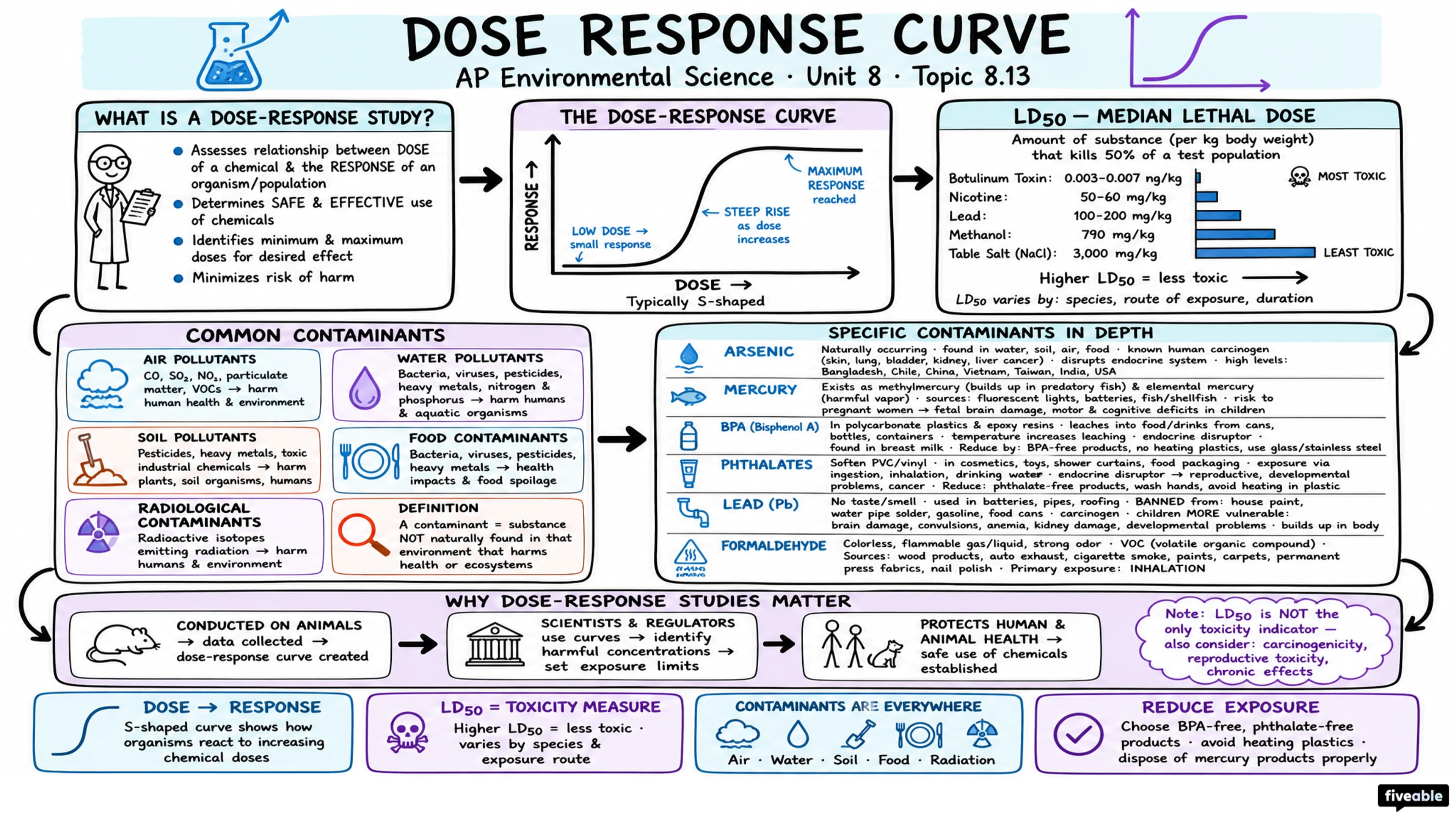 8.13 Dose Response Curve - AP Environmental Science - Unit 8 visual cheatsheet