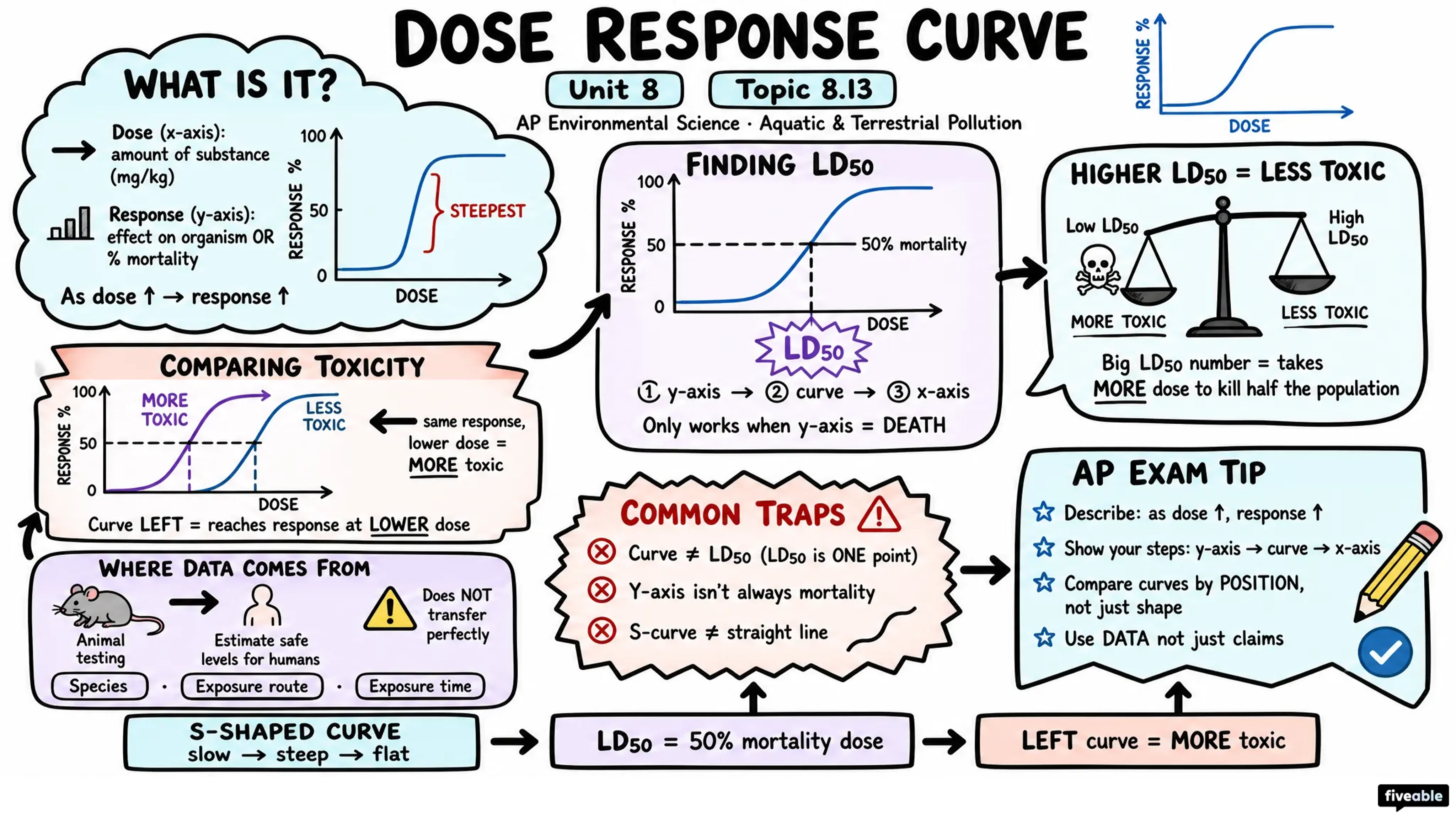 8.13 Dose Response Curve - AP Environmental Science - Unit 8 visual cheatsheet