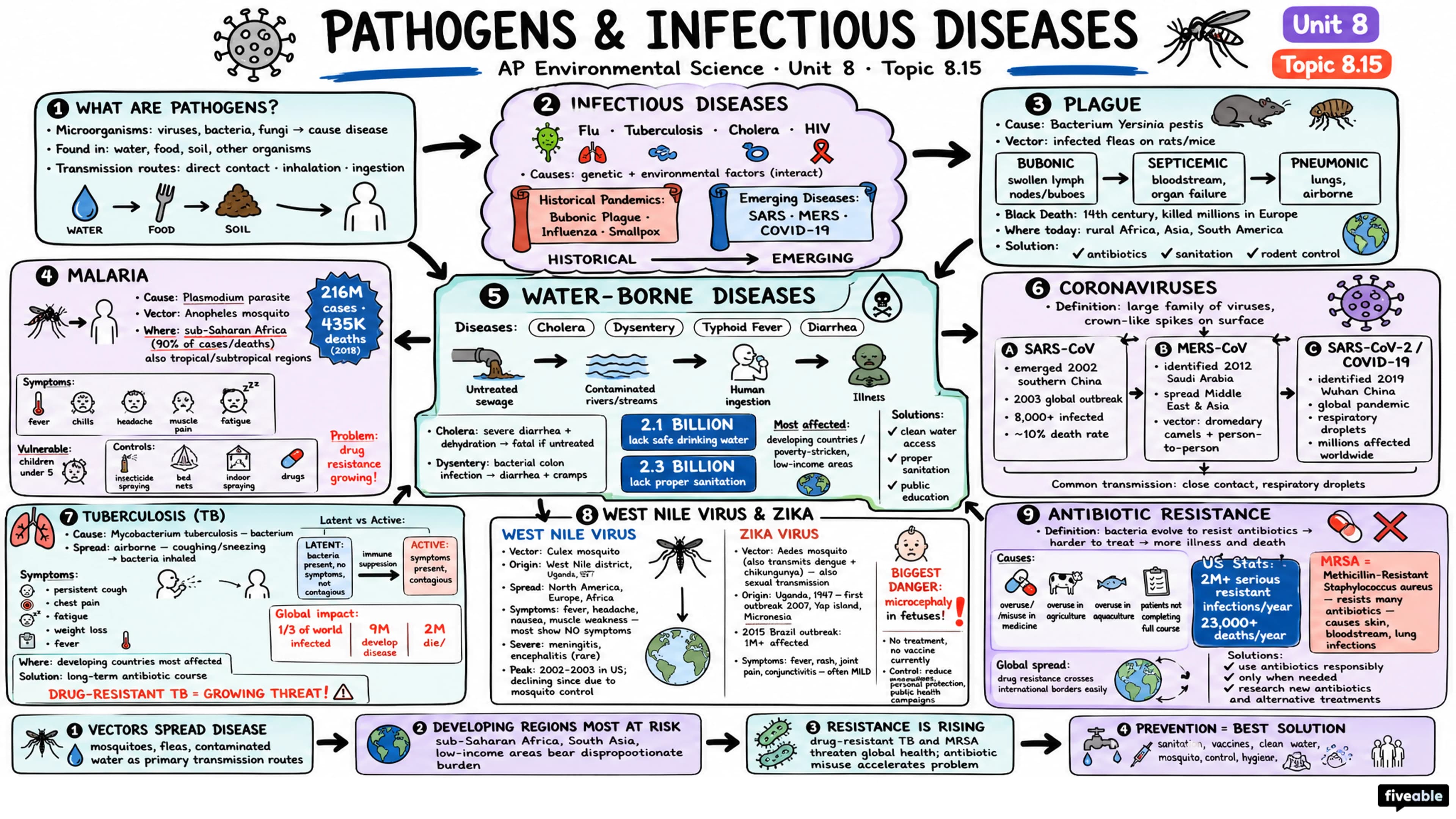 8.15 Pathogens and Infectious Diseases - AP Environmental Science - Unit 8 visual cheatsheet