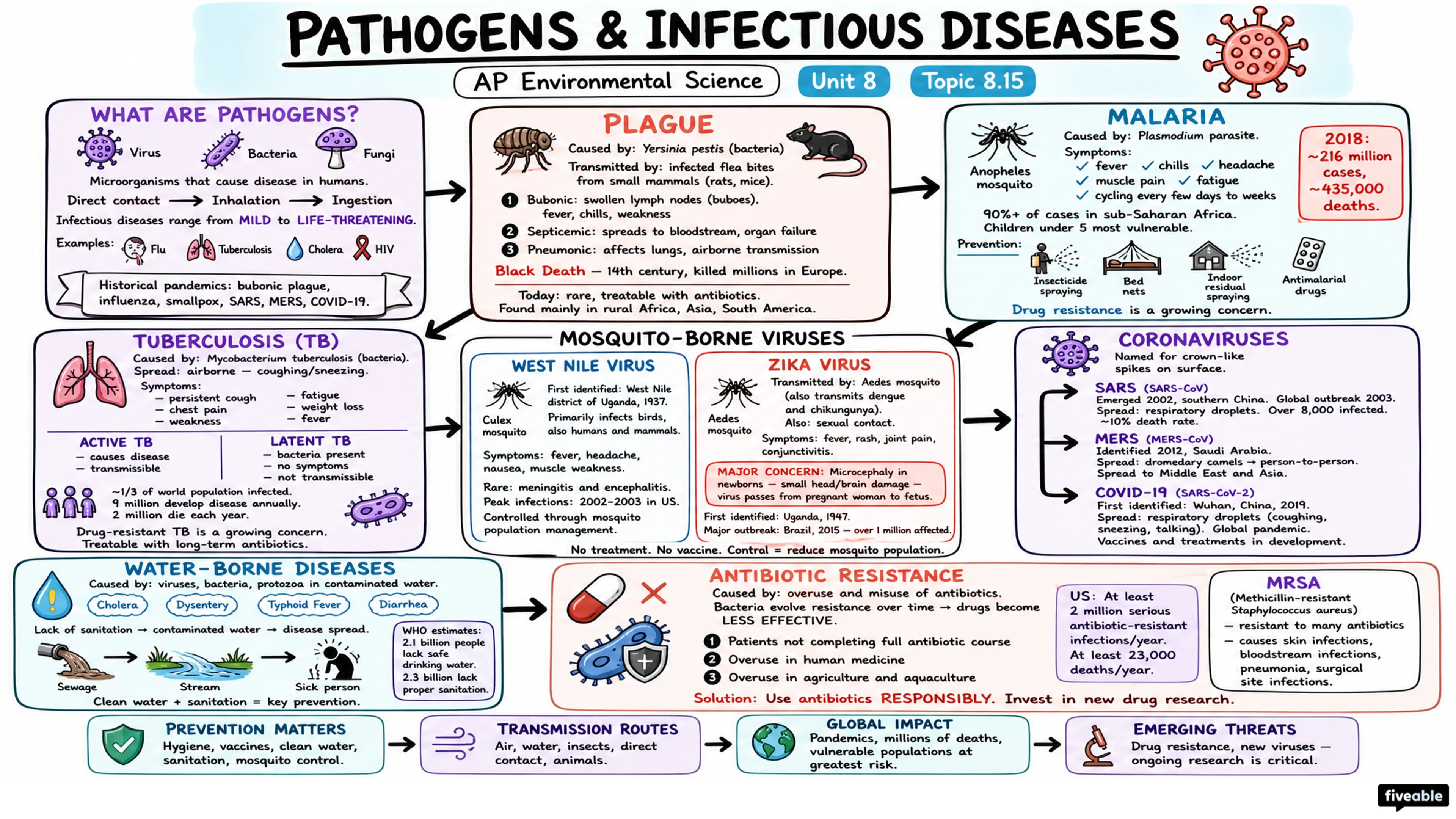 8.15 Pathogens and Infectious Diseases - AP Environmental Science - Unit 8 visual cheatsheet