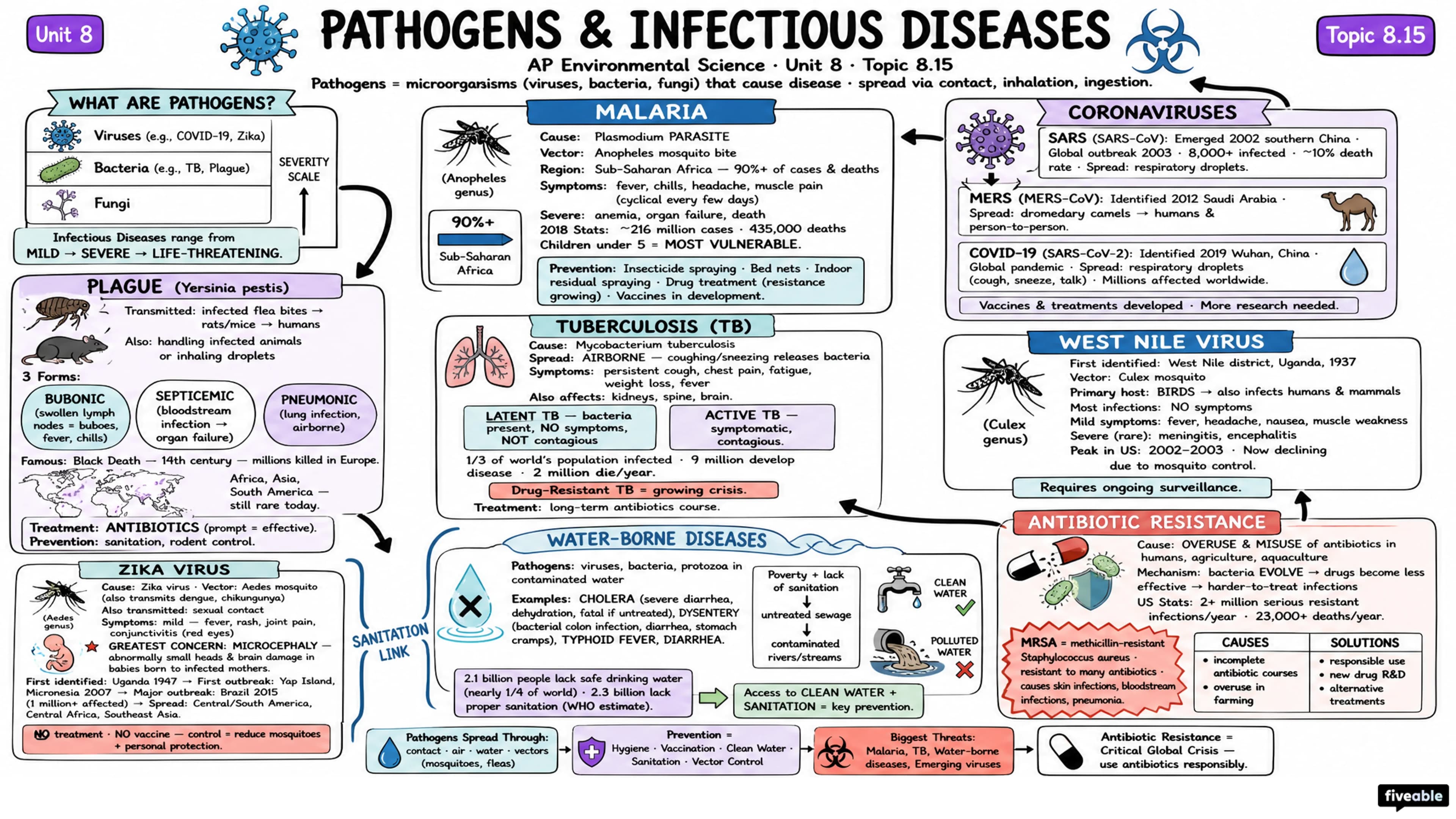 8.15 Pathogens and Infectious Diseases - AP Environmental Science - Unit 8 visual cheatsheet